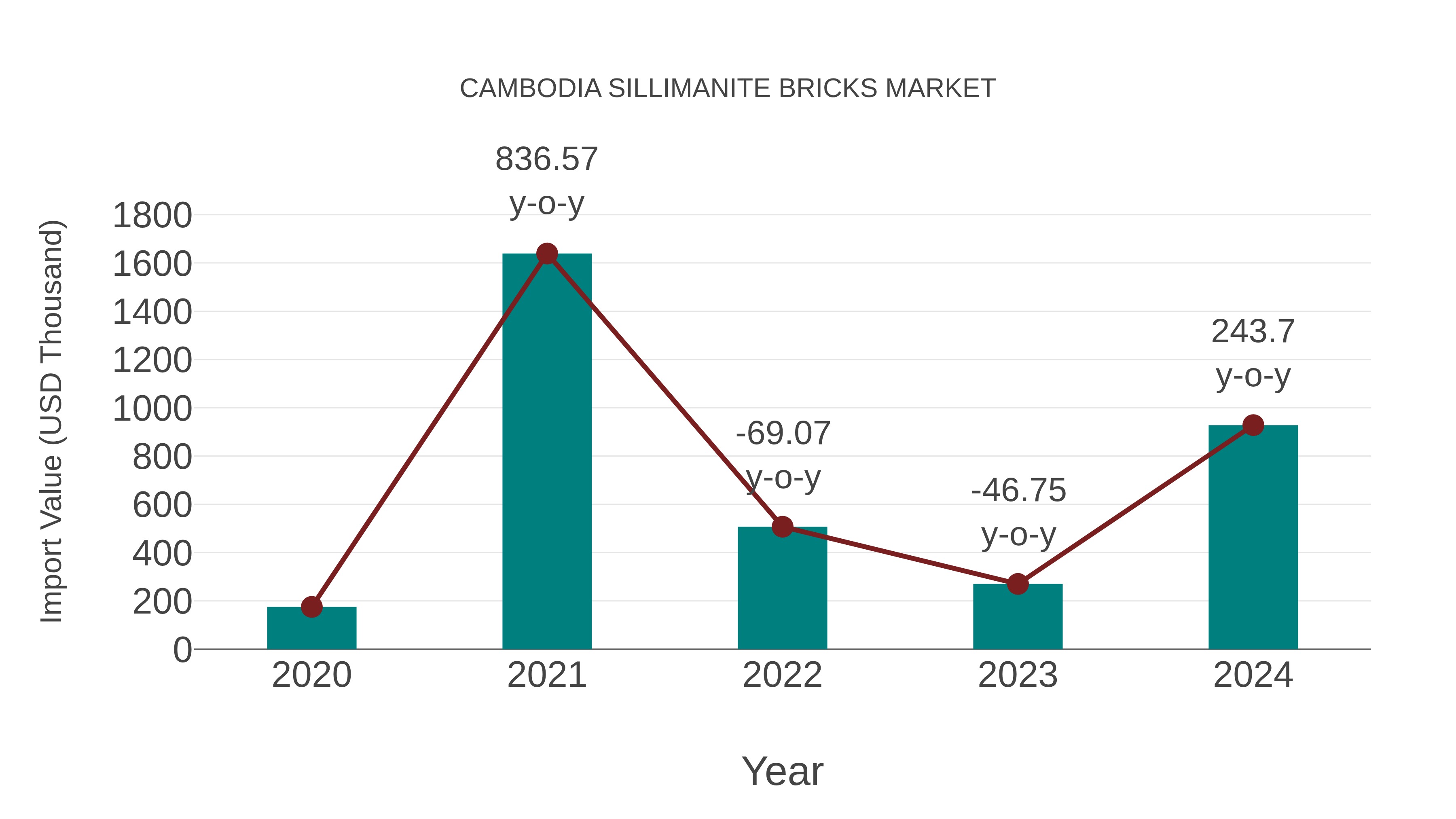  Cambodia Sillimanite Bricks Market: Import Trend Analysis