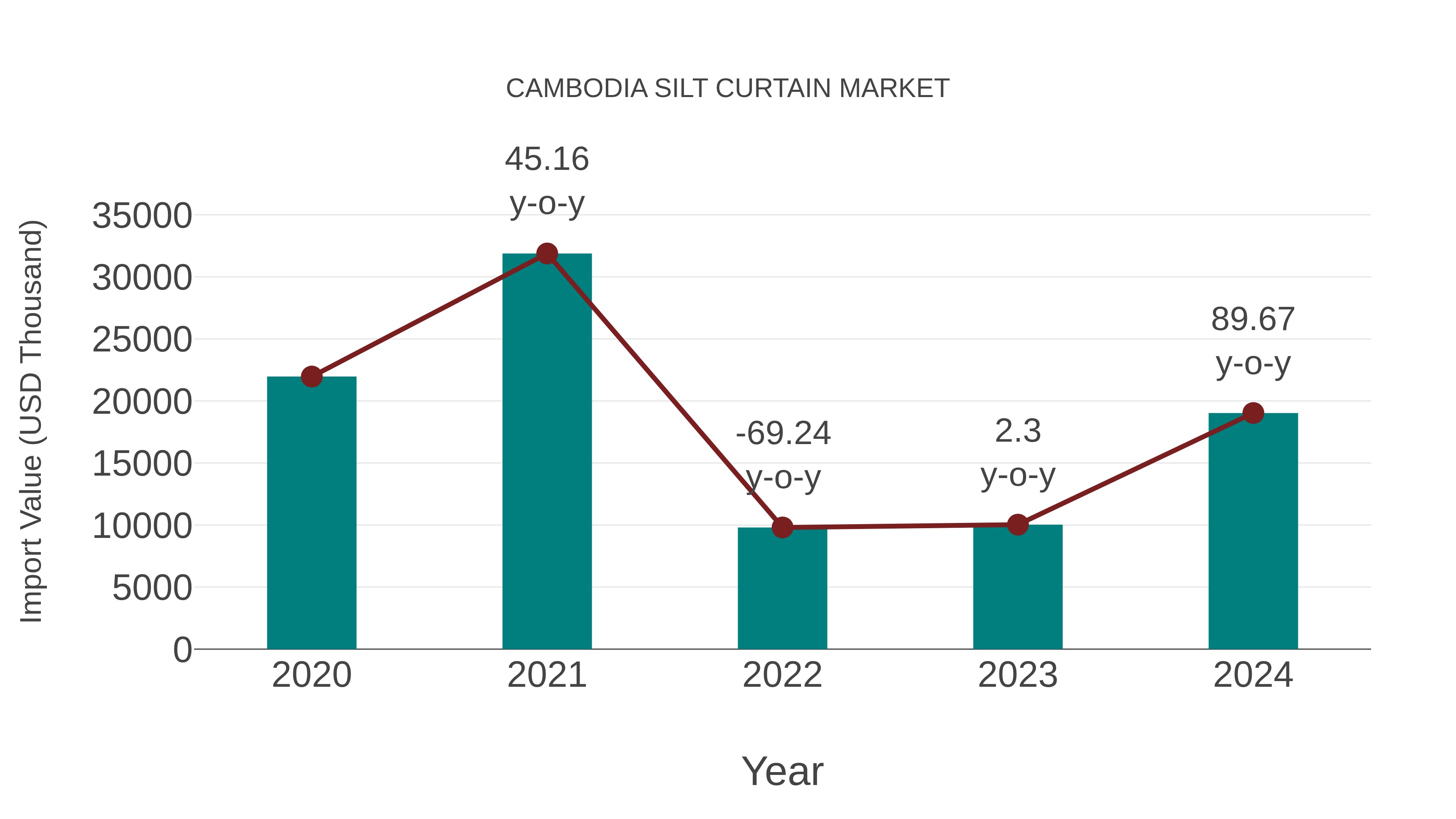 Cambodia Silt Curtain Market: Import Trend Analysis