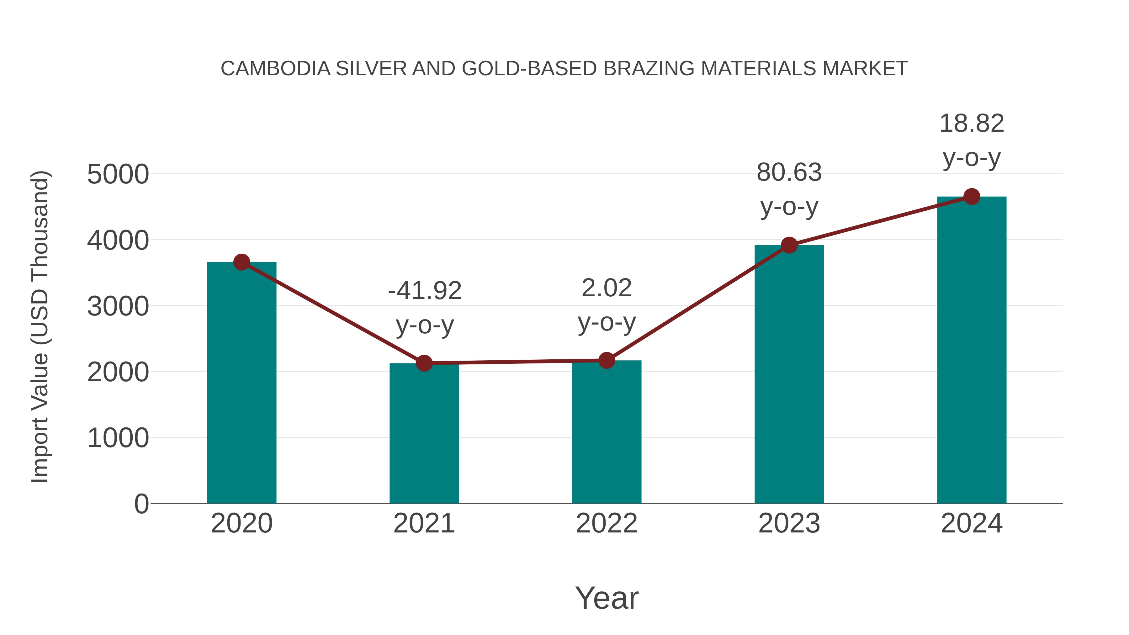  Cambodia Silver and Gold-based Brazing Materials Market: Import Trend Analysis