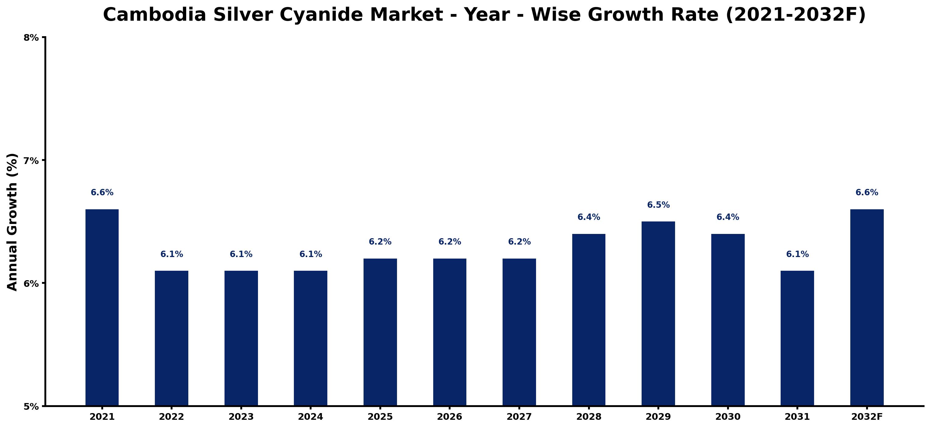 Cambodia Silver Cyanide Market Year-wise Growth Rate and Key Drivers