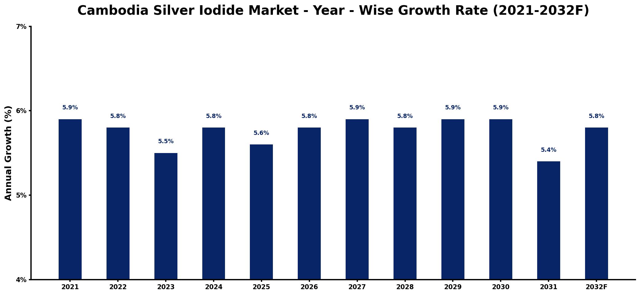 Cambodia Silver Iodide Market Year-wise Growth Rate and Key Drivers