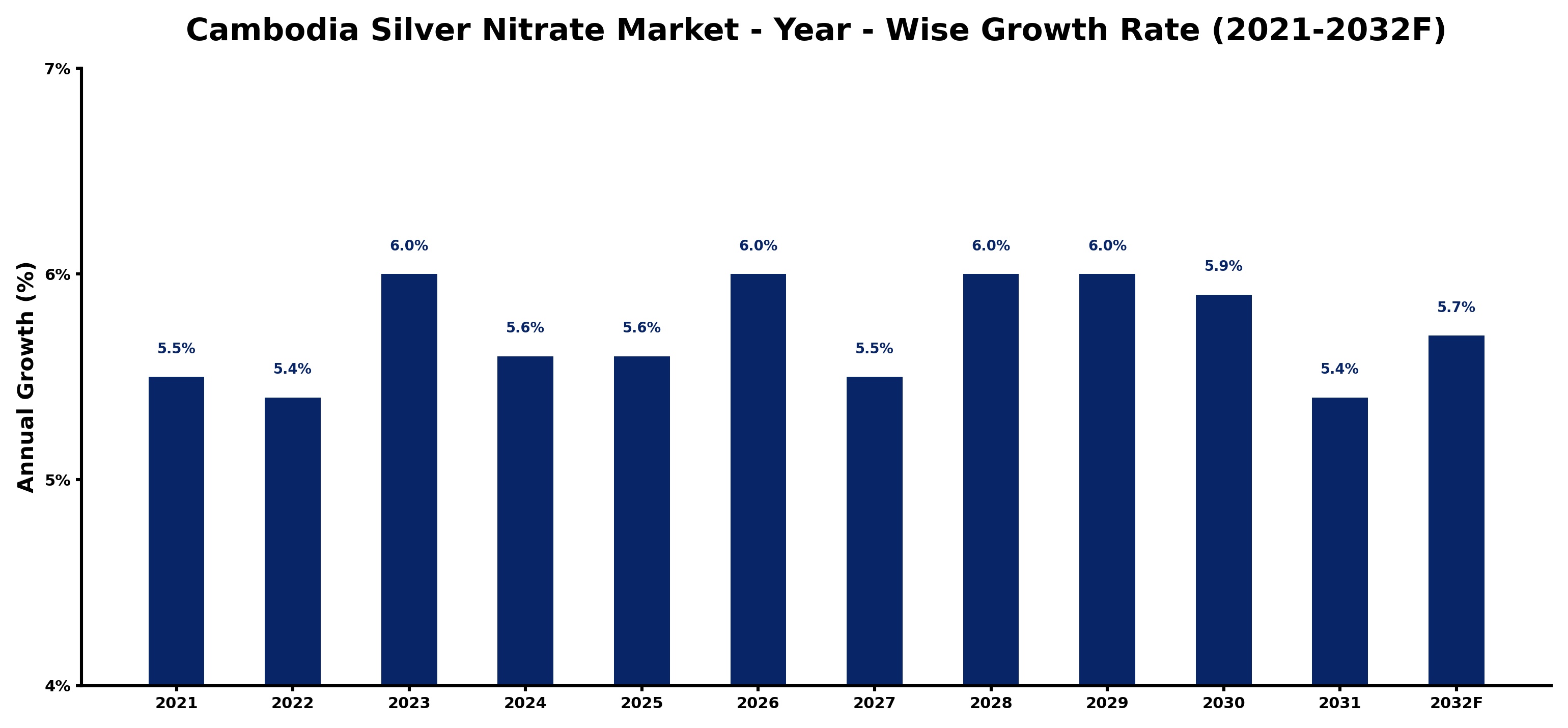 Cambodia Silver Nitrate Market Year-wise Growth Rate and Key Drivers