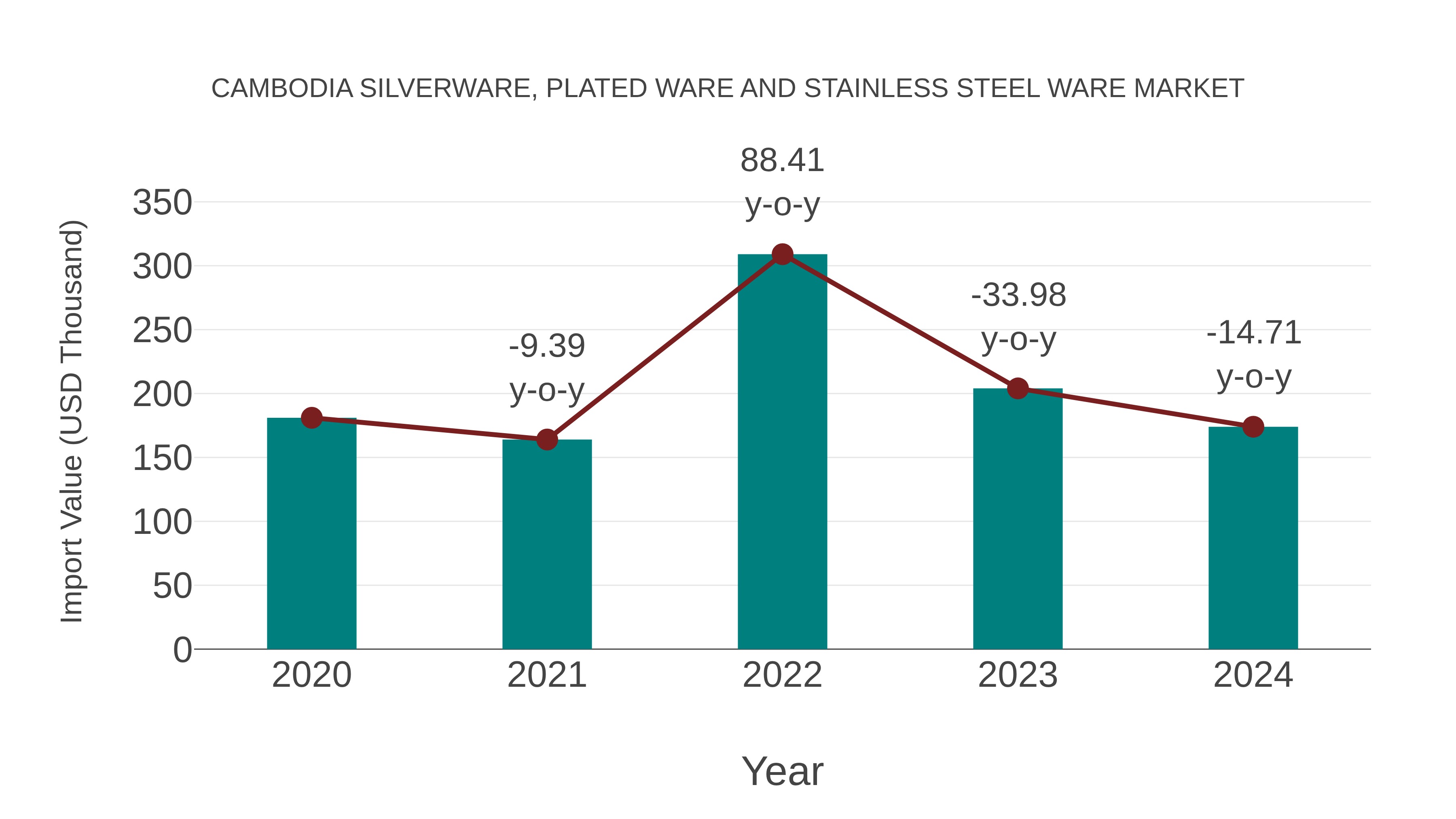  Cambodia Silverware, Plated Ware and Stainless Steel Ware Market: Import Trend Analysis