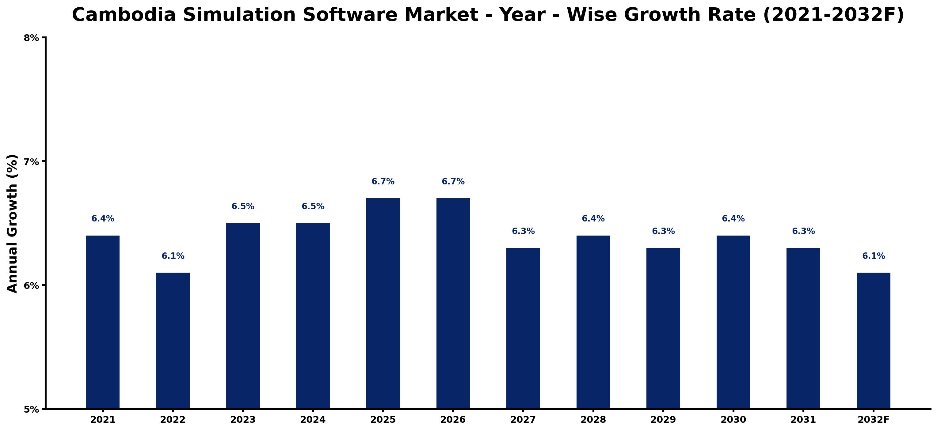 Cambodia Simulation Software Market Year-wise Growth Rate and Key Drivers