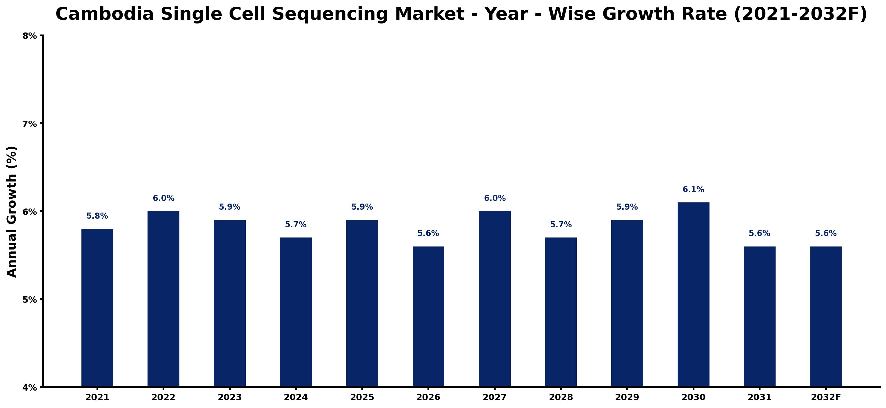 Cambodia Single Cell Sequencing Market Year-wise Growth Rate and Key Drivers