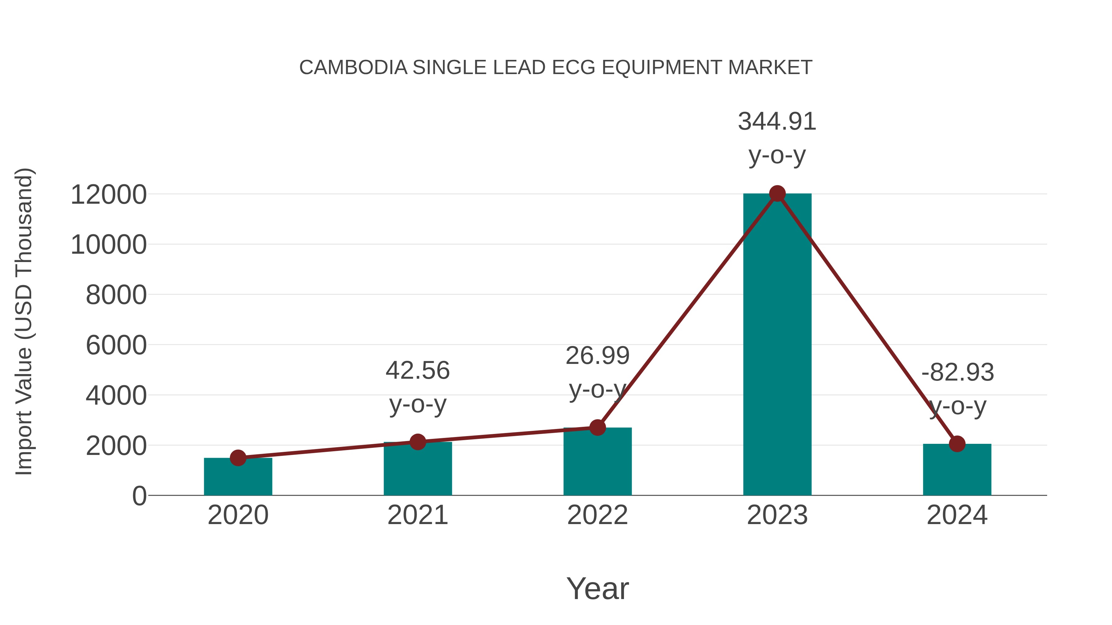  Cambodia Single Lead Ecg Equipment Market: Import Trend Analysis