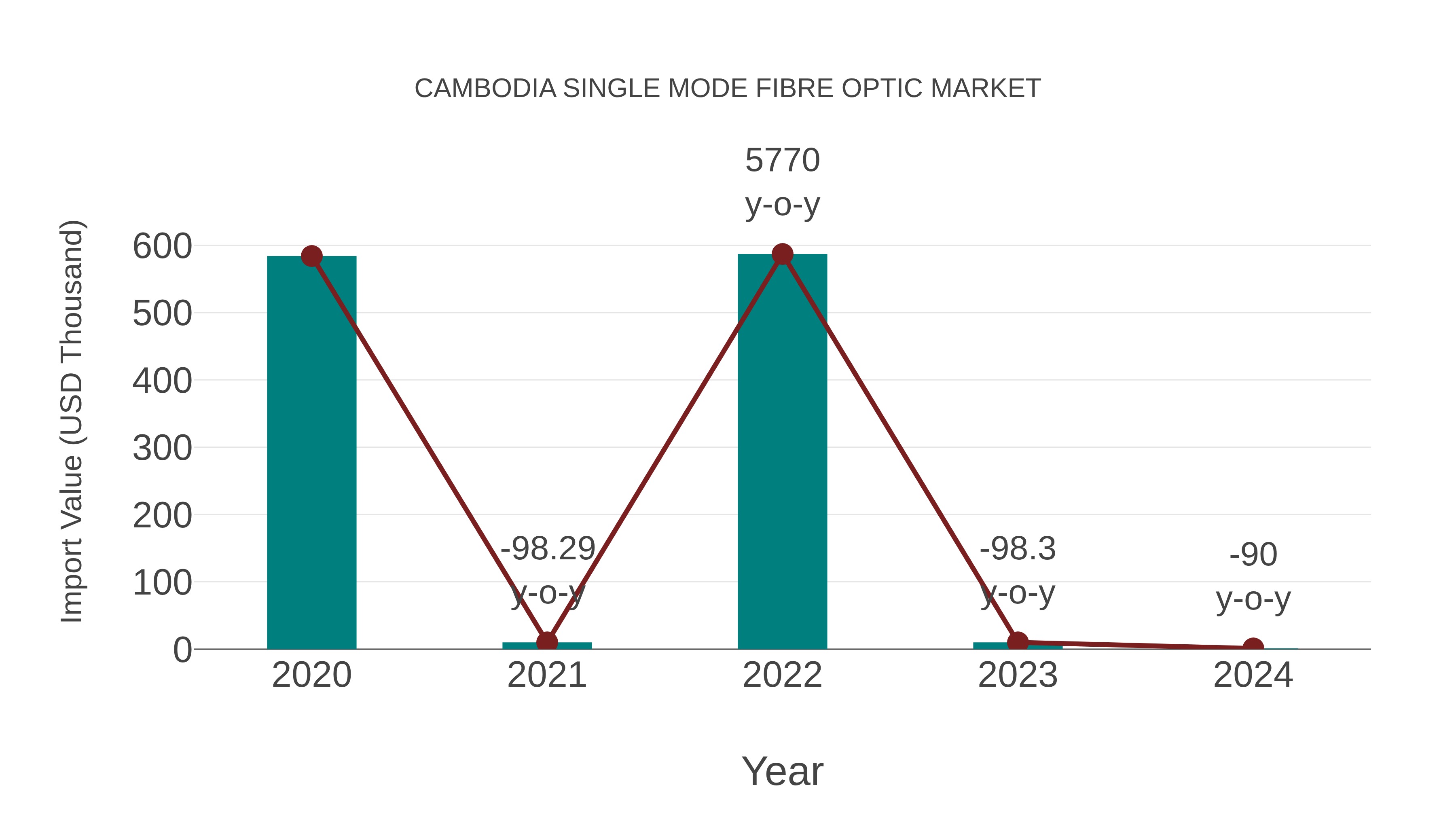  Cambodia Single Mode Fibre Optic Market: Import Trend Analysis