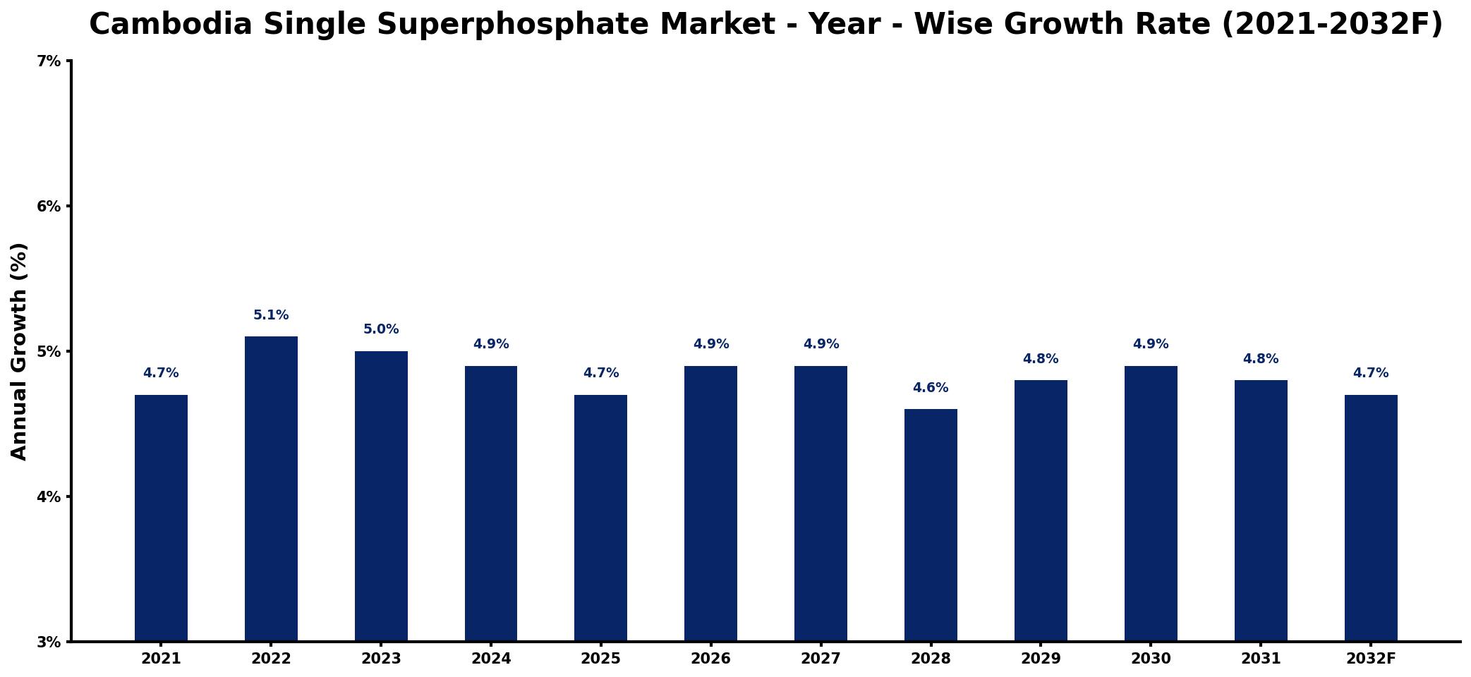 Cambodia Single Superphosphate Market Year-wise Growth Rate and Key Drivers