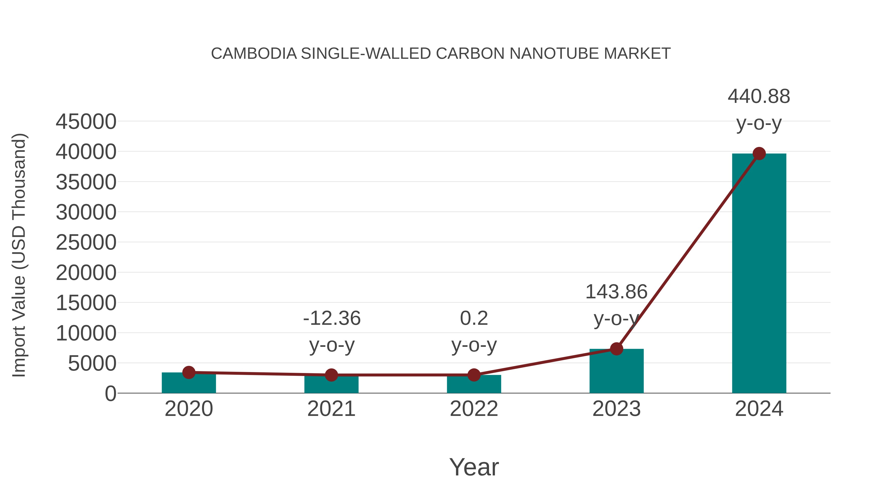  Cambodia Single-walled Carbon Nanotube Market: Import Trend Analysis