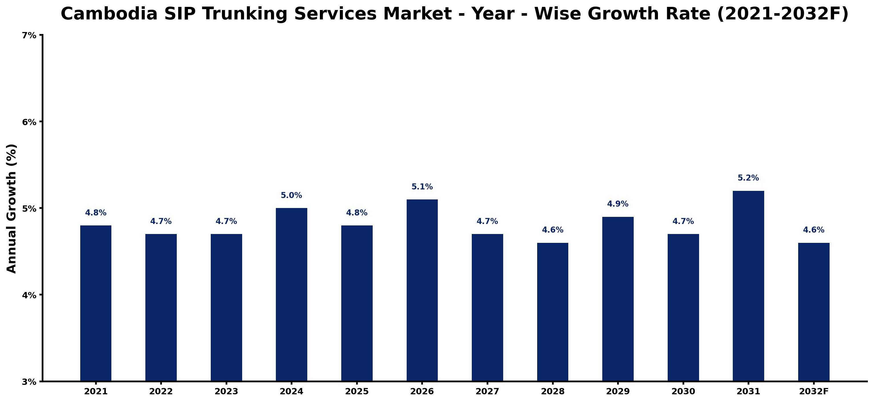 Cambodia SIP Trunking Services Market Year-wise Growth Rate and Key Drivers