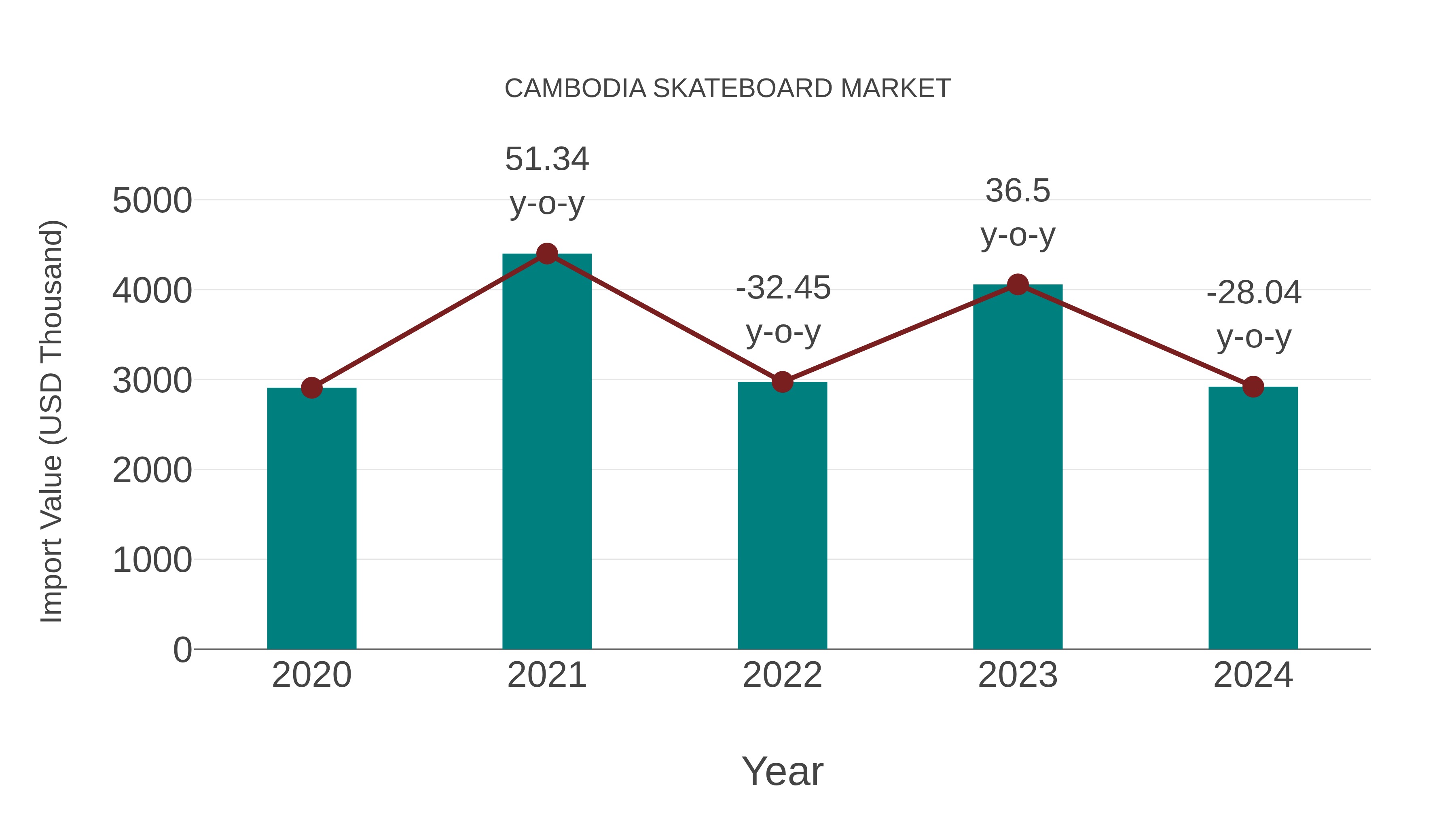  Cambodia Skateboard Market: Import Trend Analysis