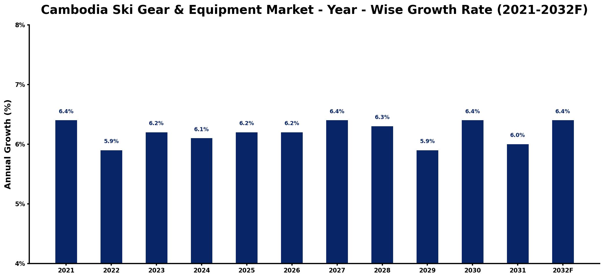 Cambodia Ski Gear & Equipment Market Year-wise Growth Rate and Key Drivers