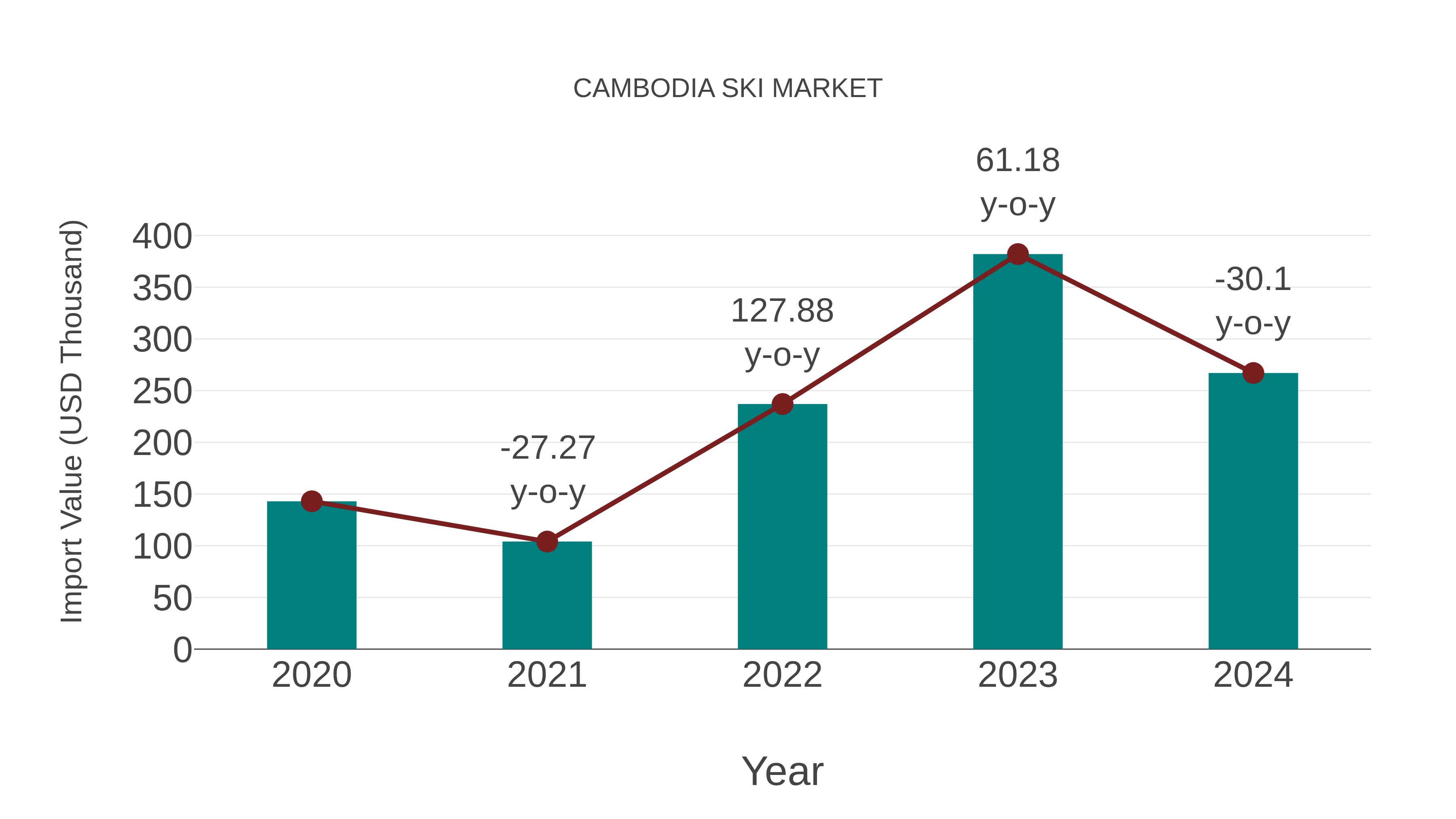  Cambodia Ski Market: Import Trend Analysis