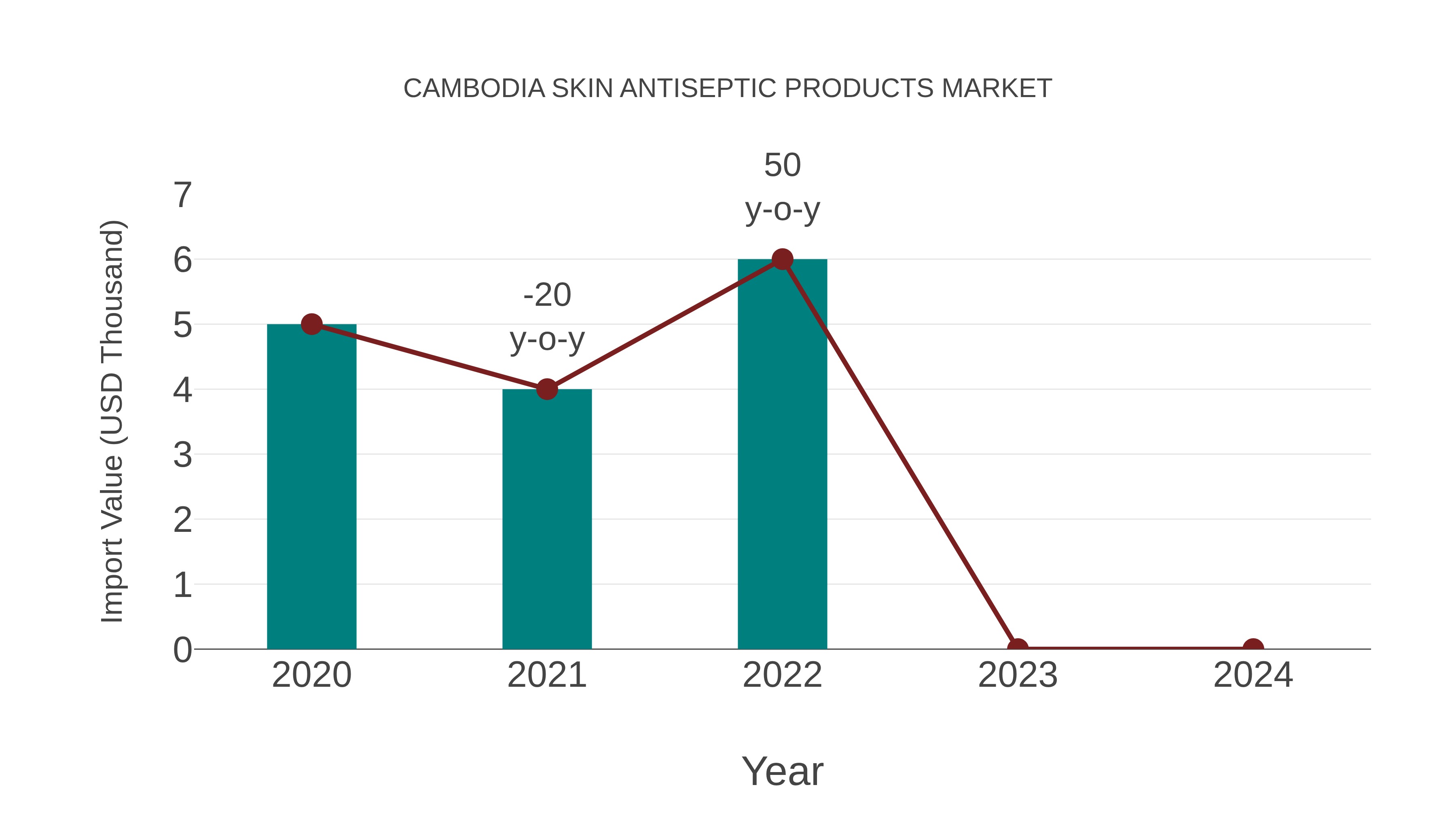  Cambodia Skin Antiseptic Products Market: Import Trend Analysis
