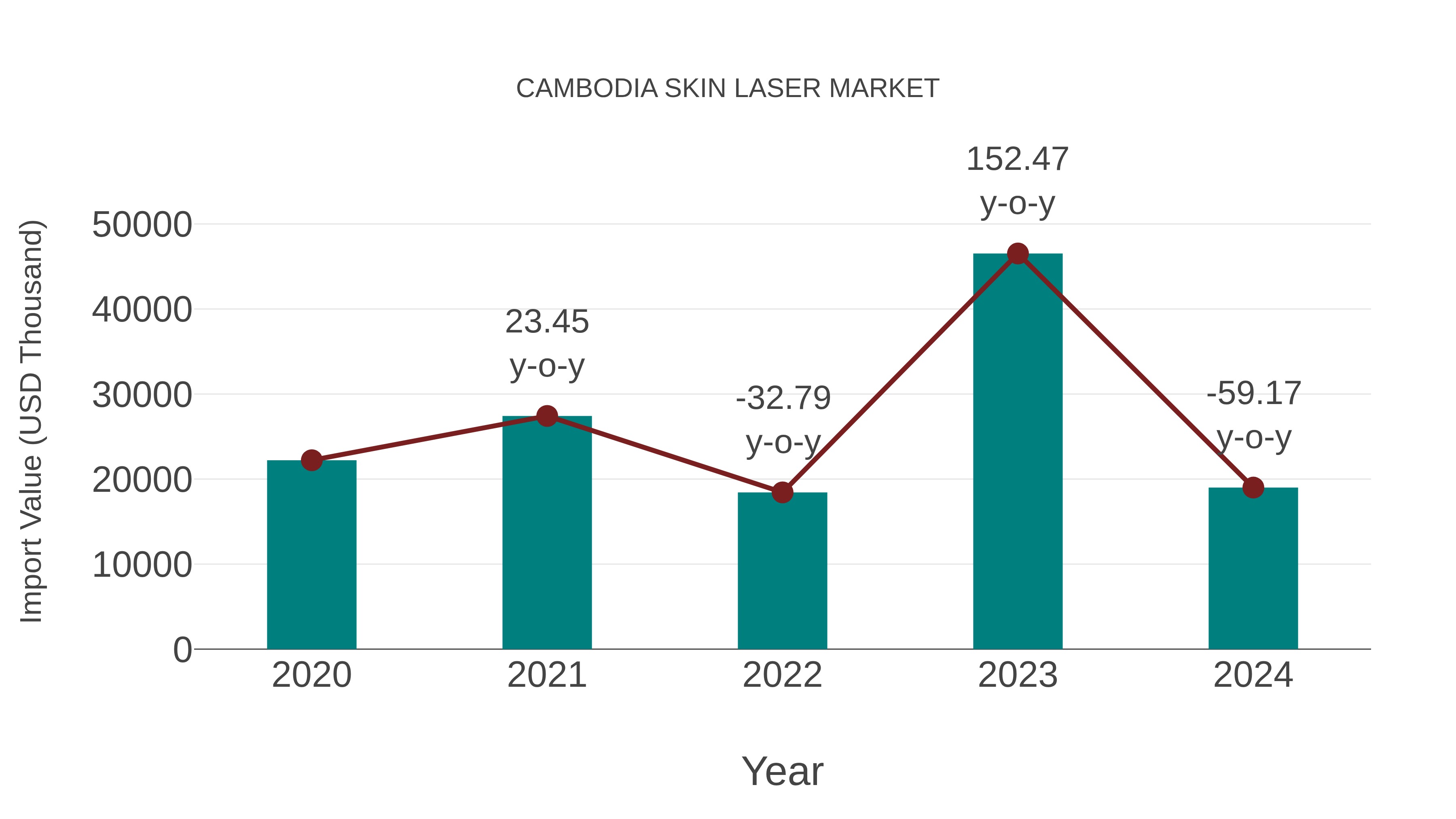 Cambodia Skin Laser Market: Import Trend Analysis