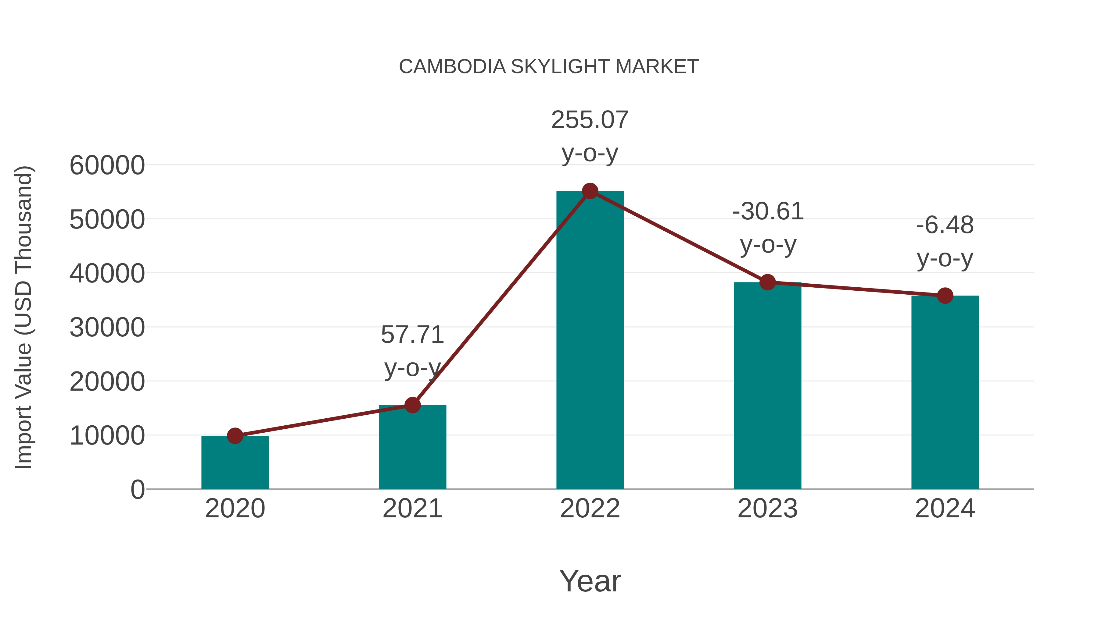 Cambodia Skylight Market: Import Trend Analysis