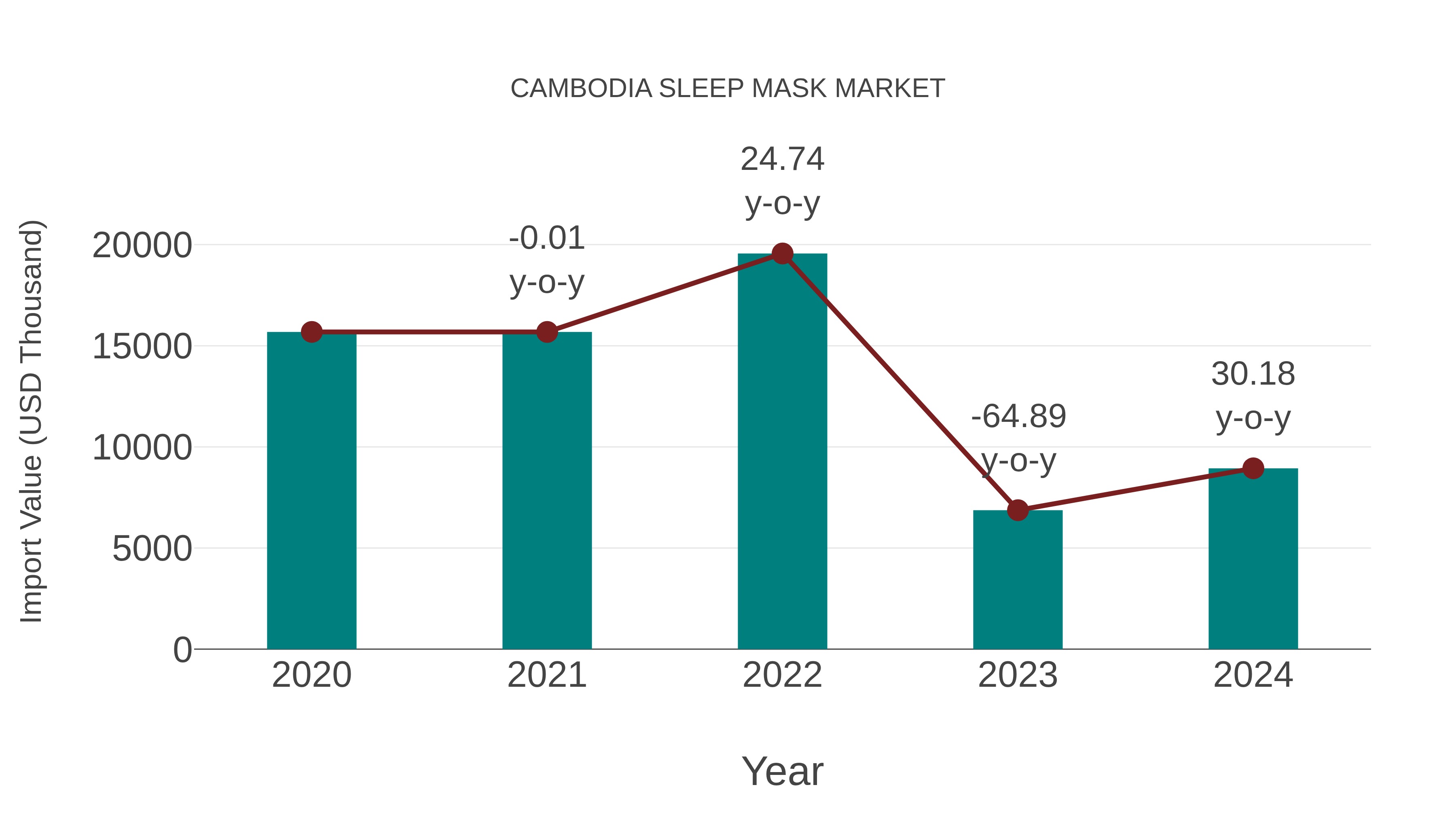  Cambodia Sleep Mask Market: Import Trend Analysis
