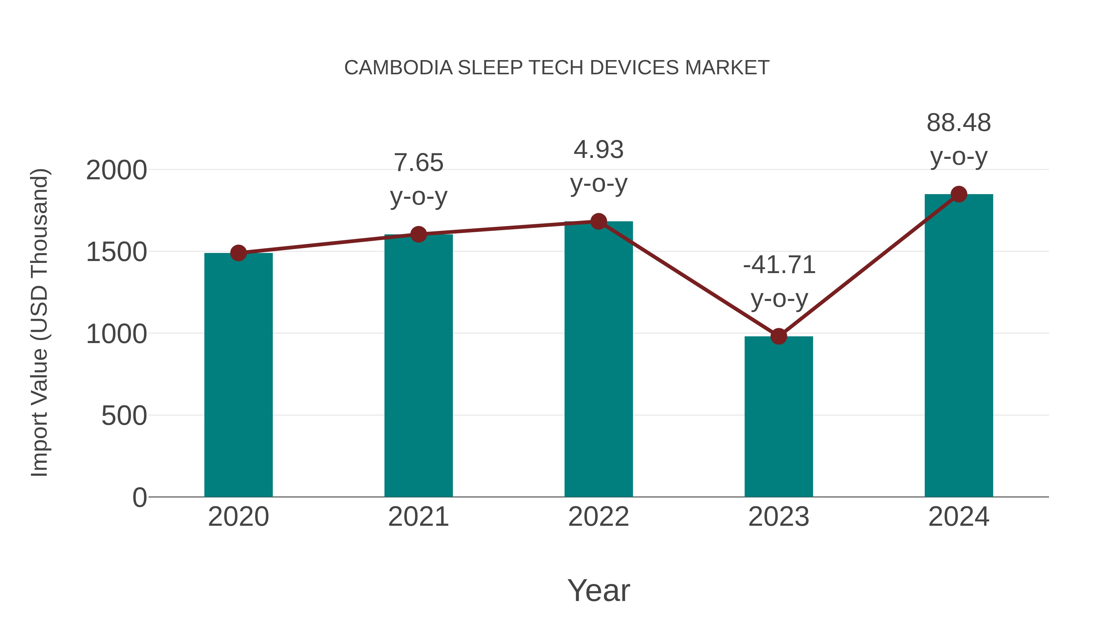  Cambodia Sleep Tech Devices Market: Import Trend Analysis