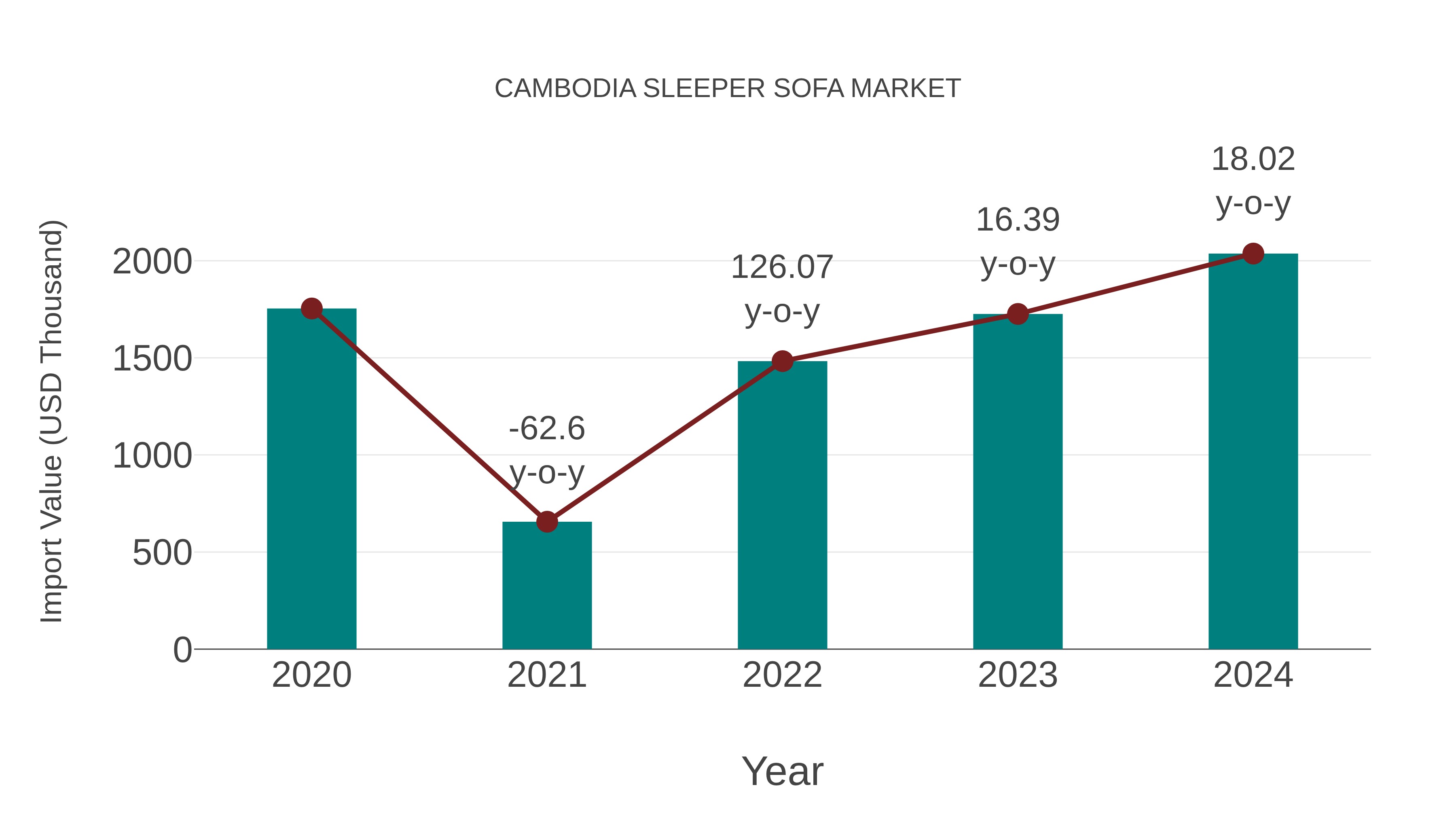 Cambodia Sleeper Sofa Market: Import Trend Analysis