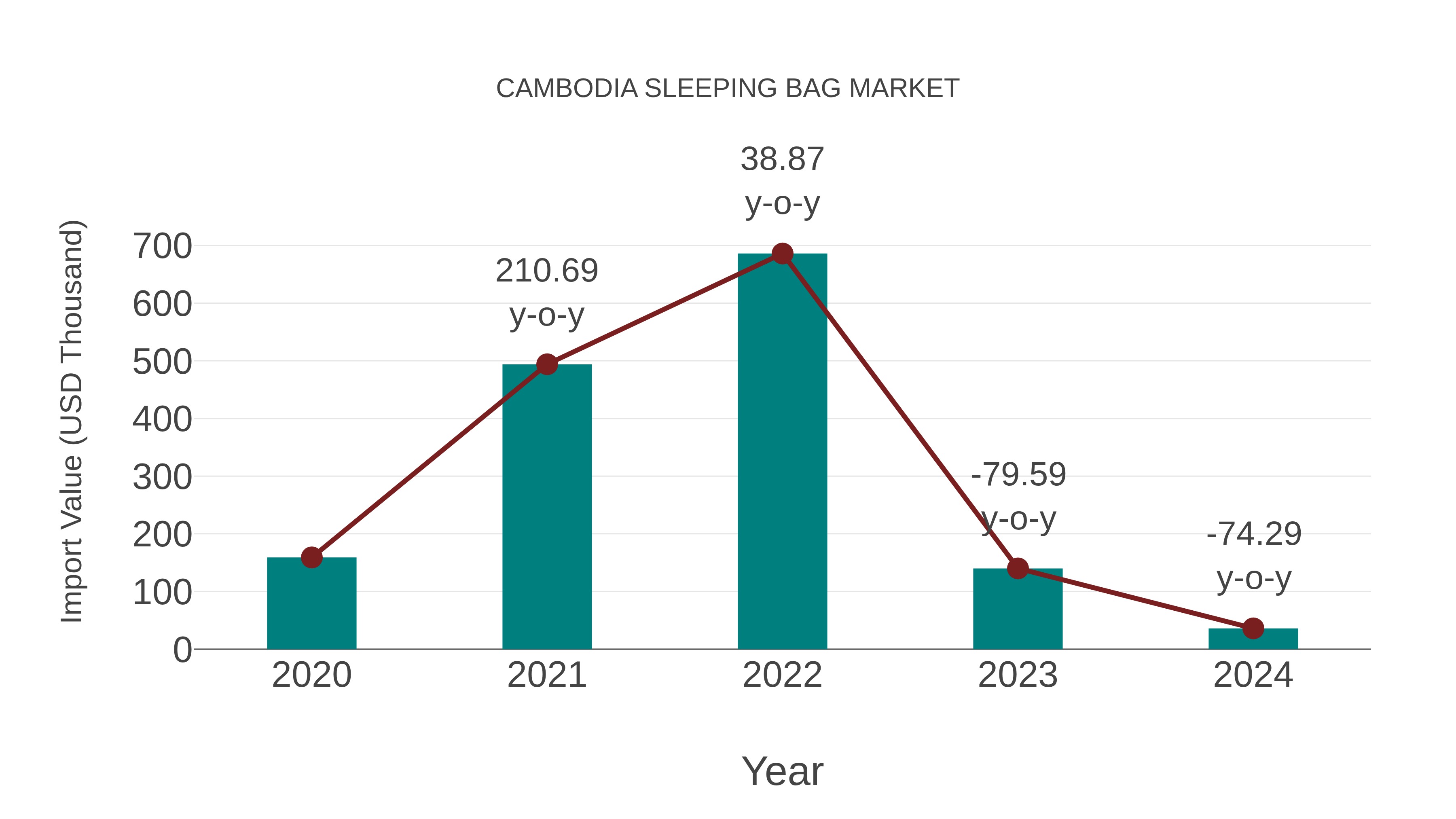 Cambodia Sleeping Bag Market: Import Trend Analysis