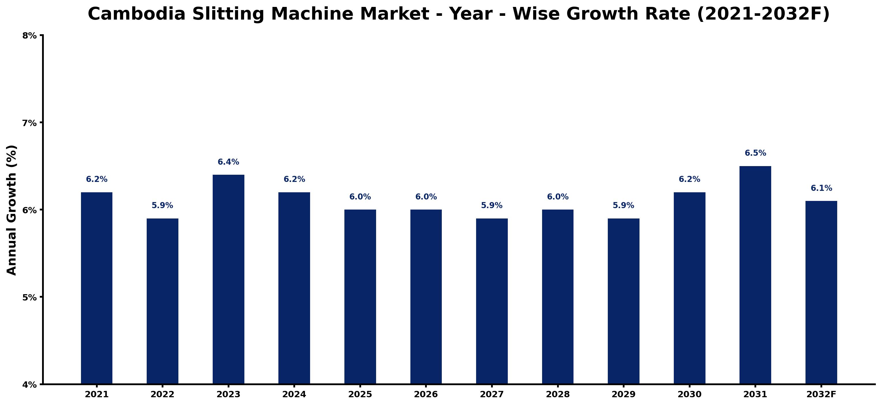 Cambodia Slitting Machine Market Year-wise Growth Rate and Key Drivers