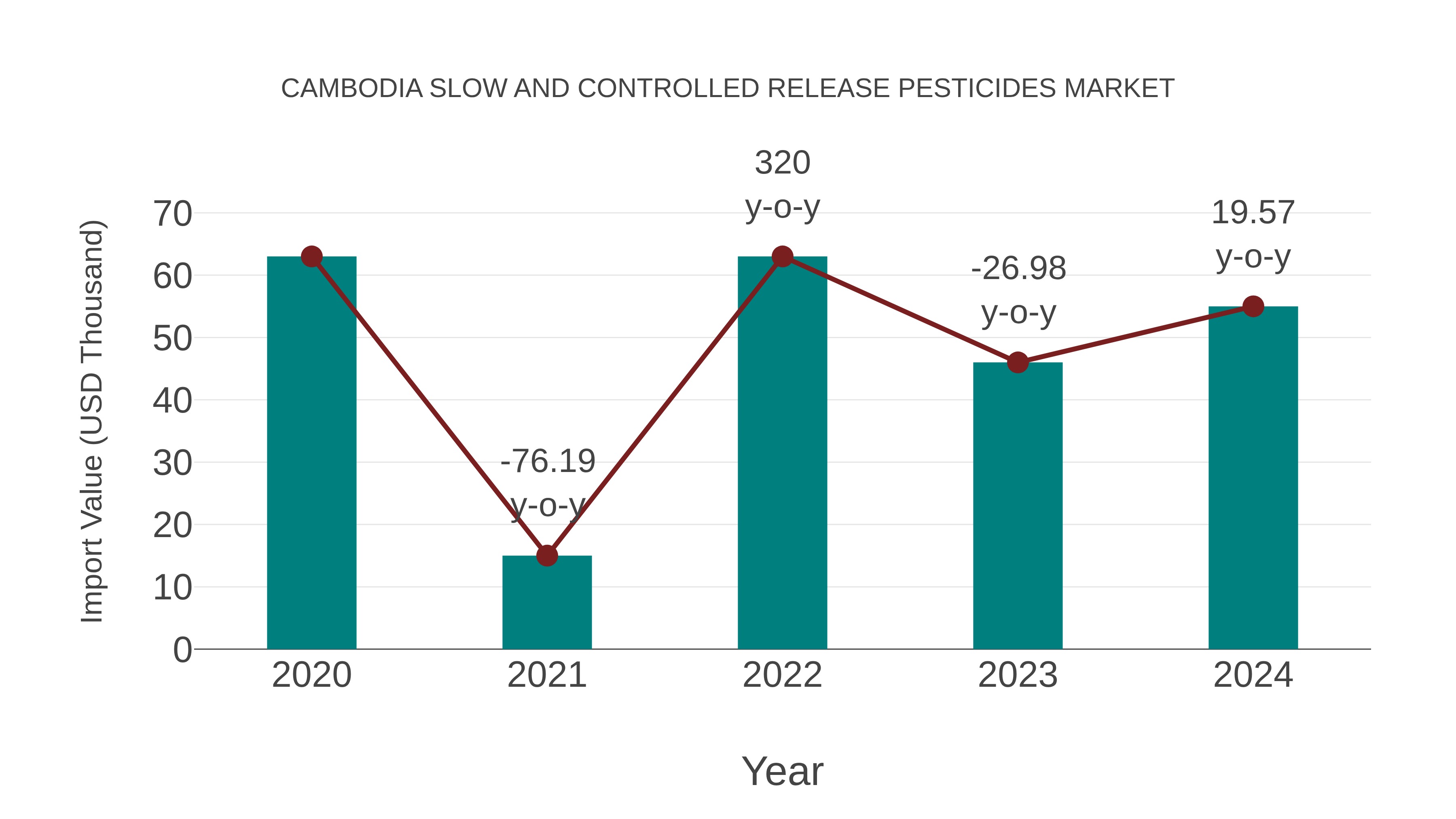 Cambodia Slow and Controlled Release Pesticides Market: Import Trend Analysis