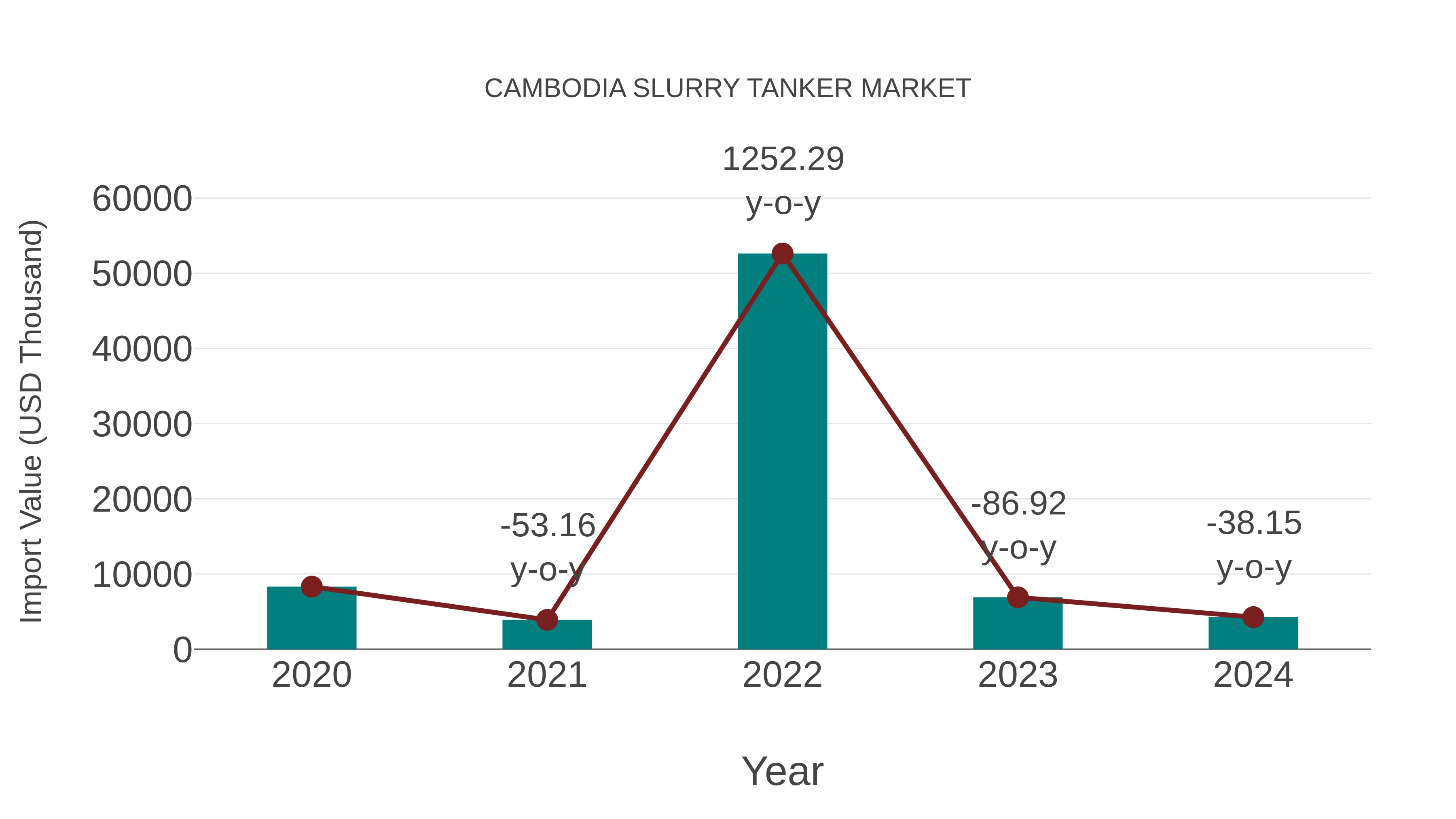  Cambodia Slurry Tanker Market: Import Trend Analysis