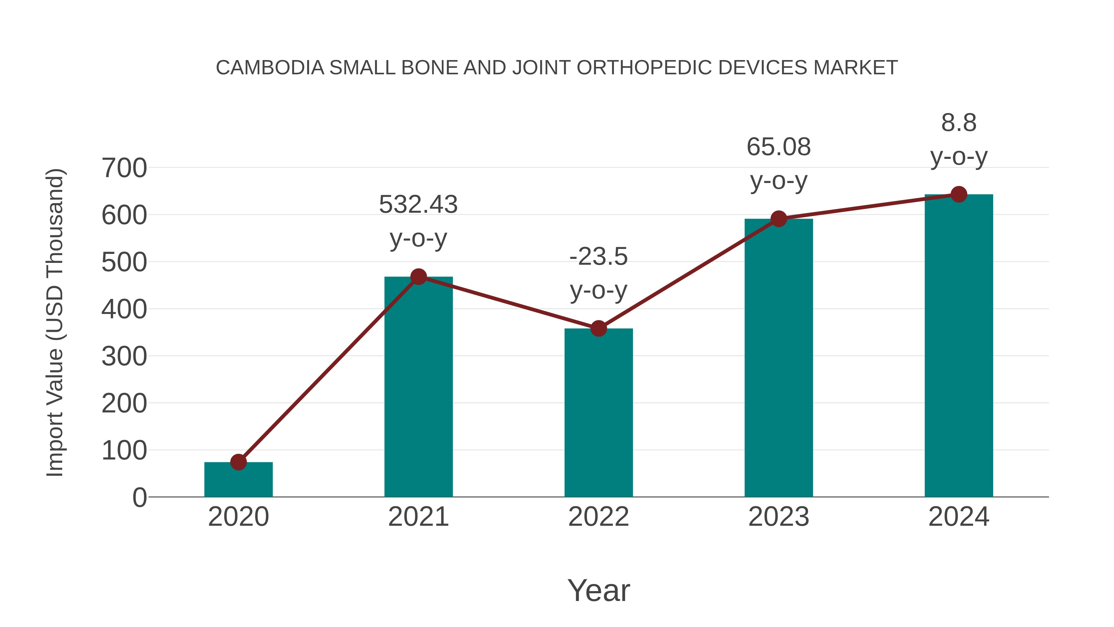  Cambodia Small Bone and Joint Orthopedic Devices Market: Import Trend Analysis