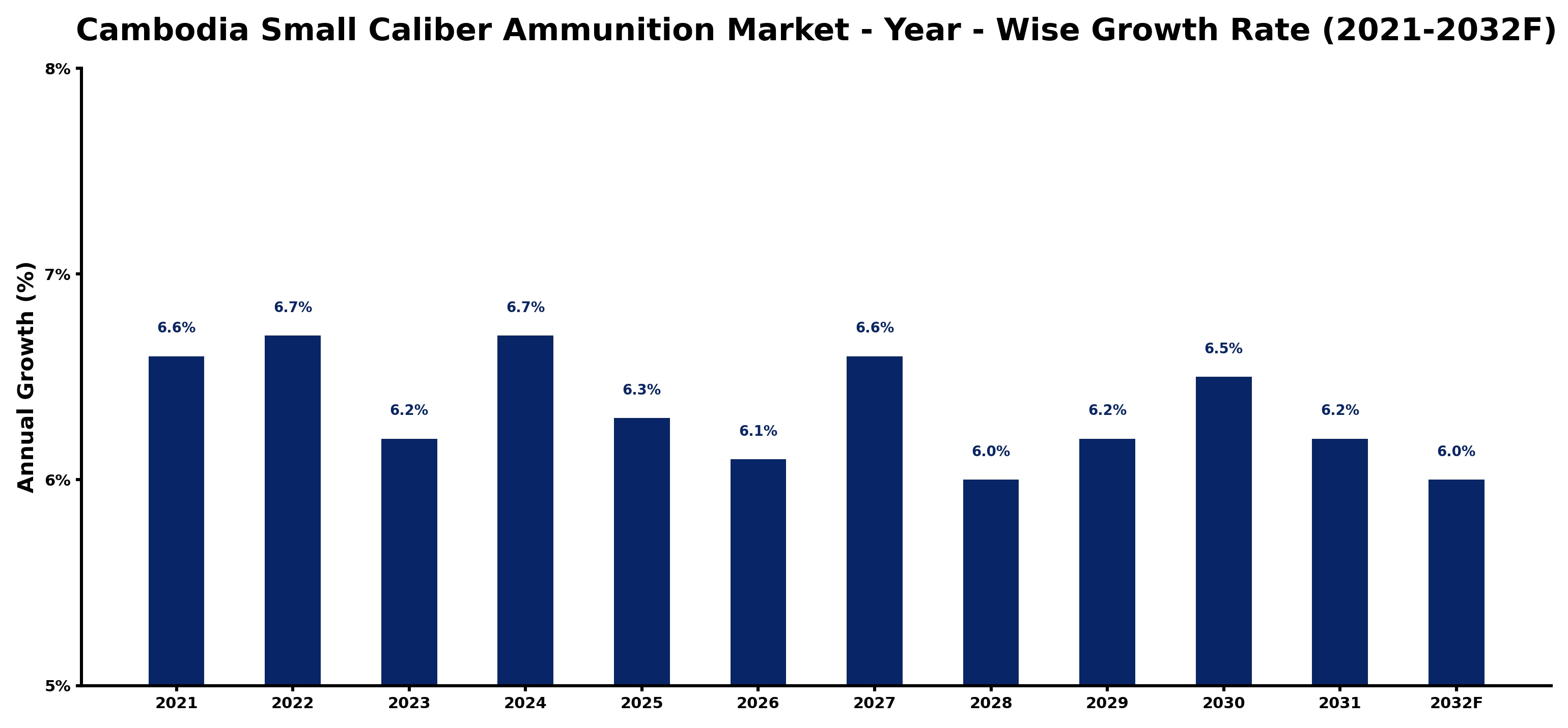 Cambodia Small Caliber Ammunition Market Year-wise Growth Rate and Key Drivers