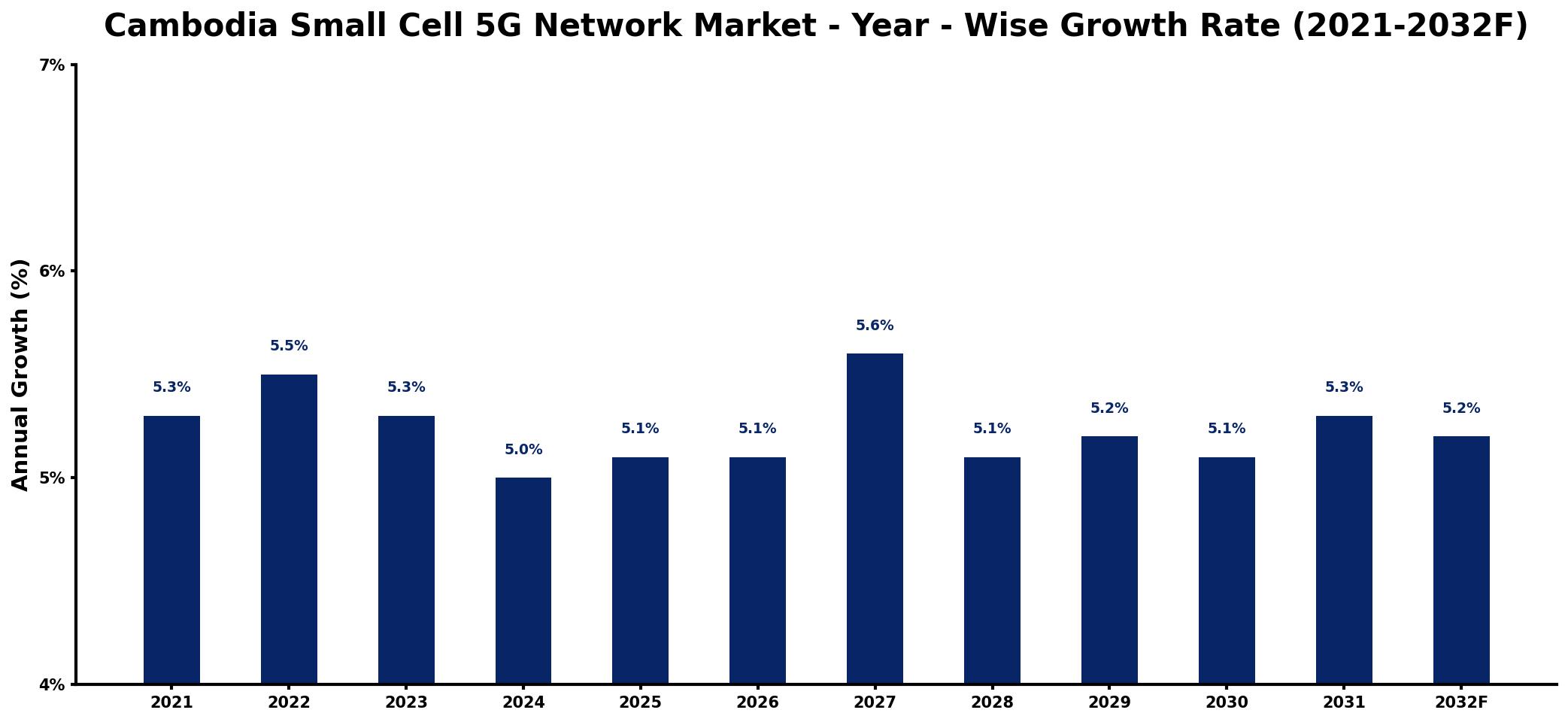Cambodia Small Cell 5G Network Market Year-wise Growth Rate and Key Drivers