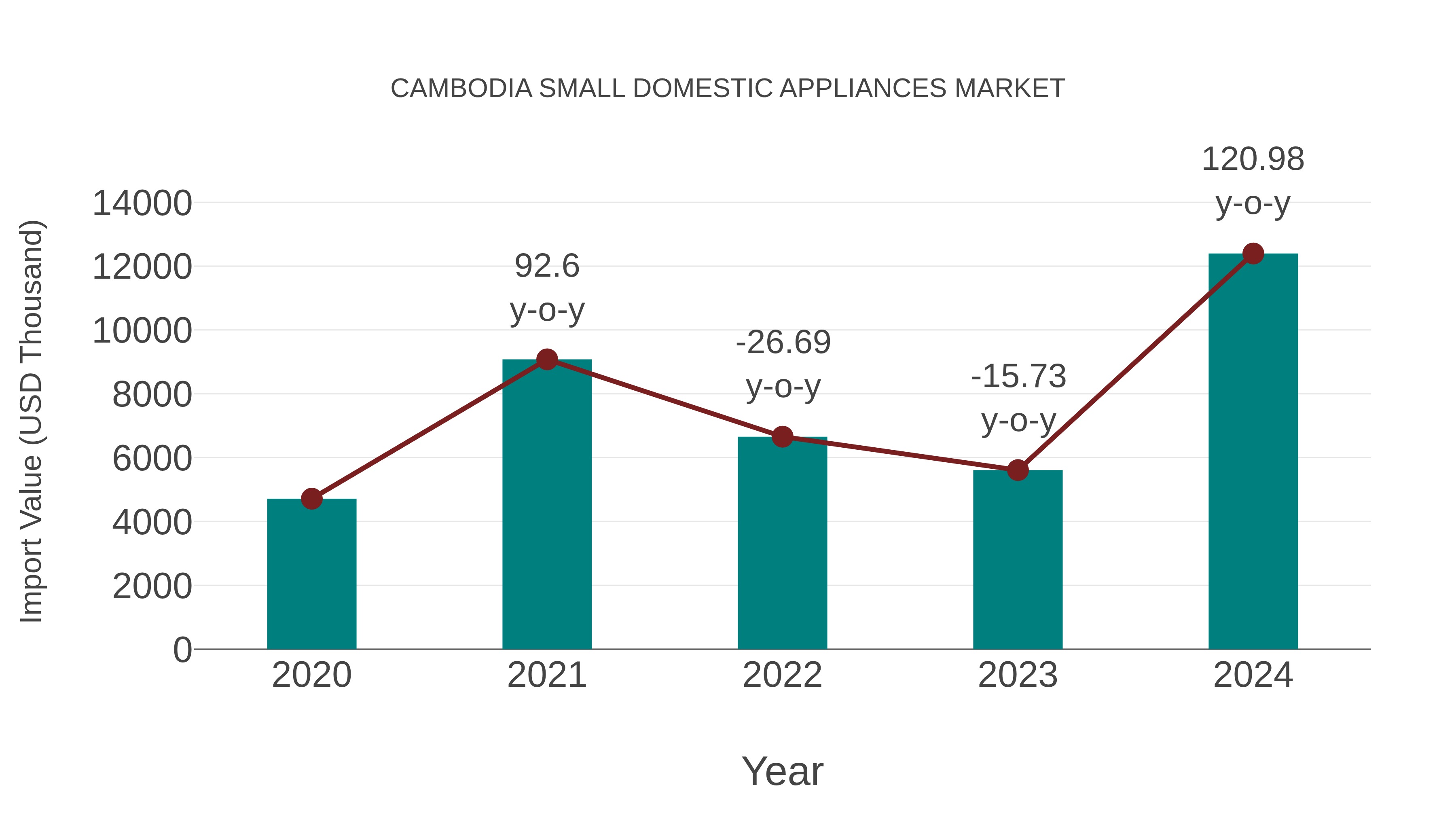  Cambodia Small Domestic Appliances Market: Import Trend Analysis