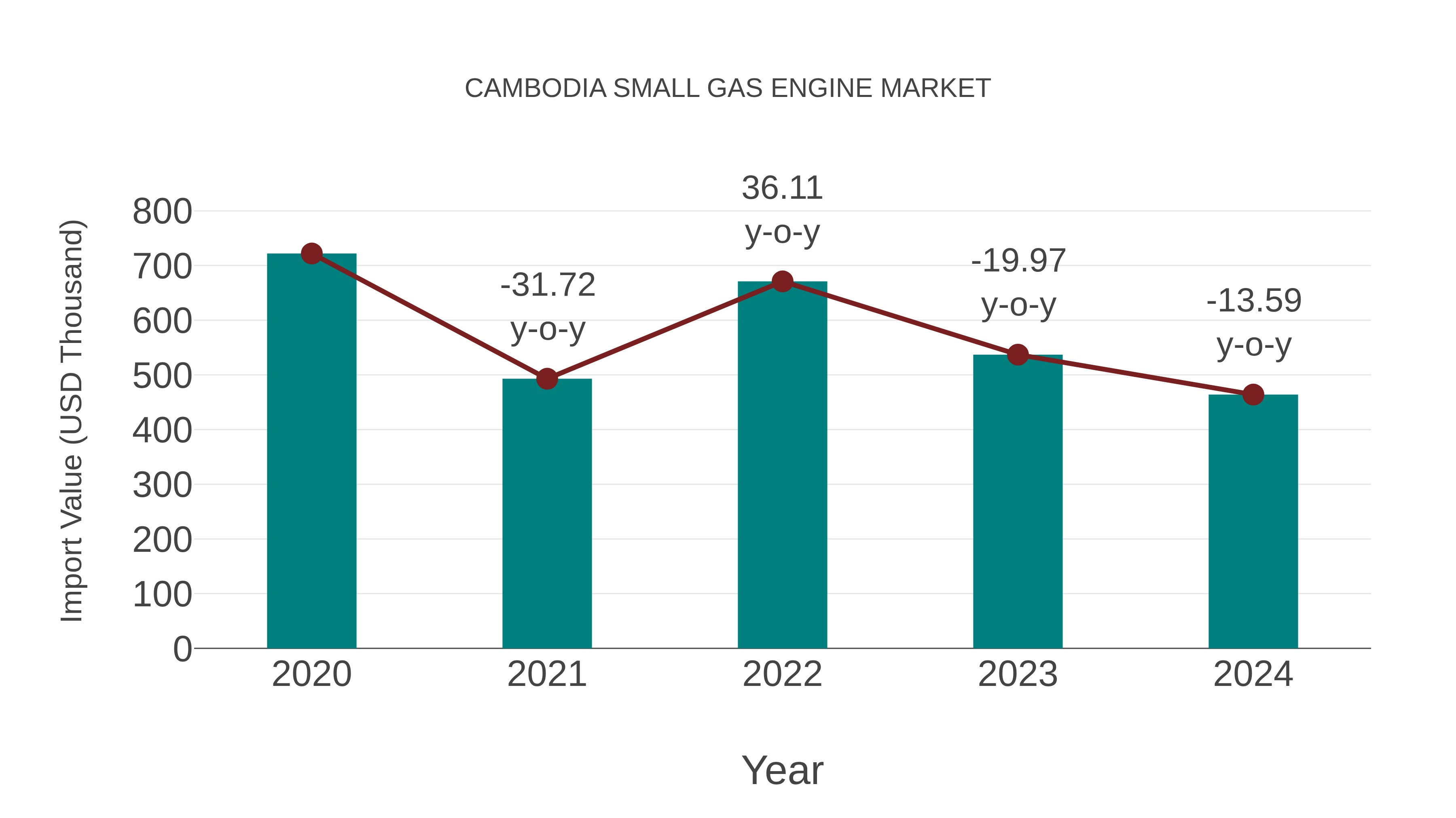  Cambodia Small Gas Engine Market: Import Trend Analysis