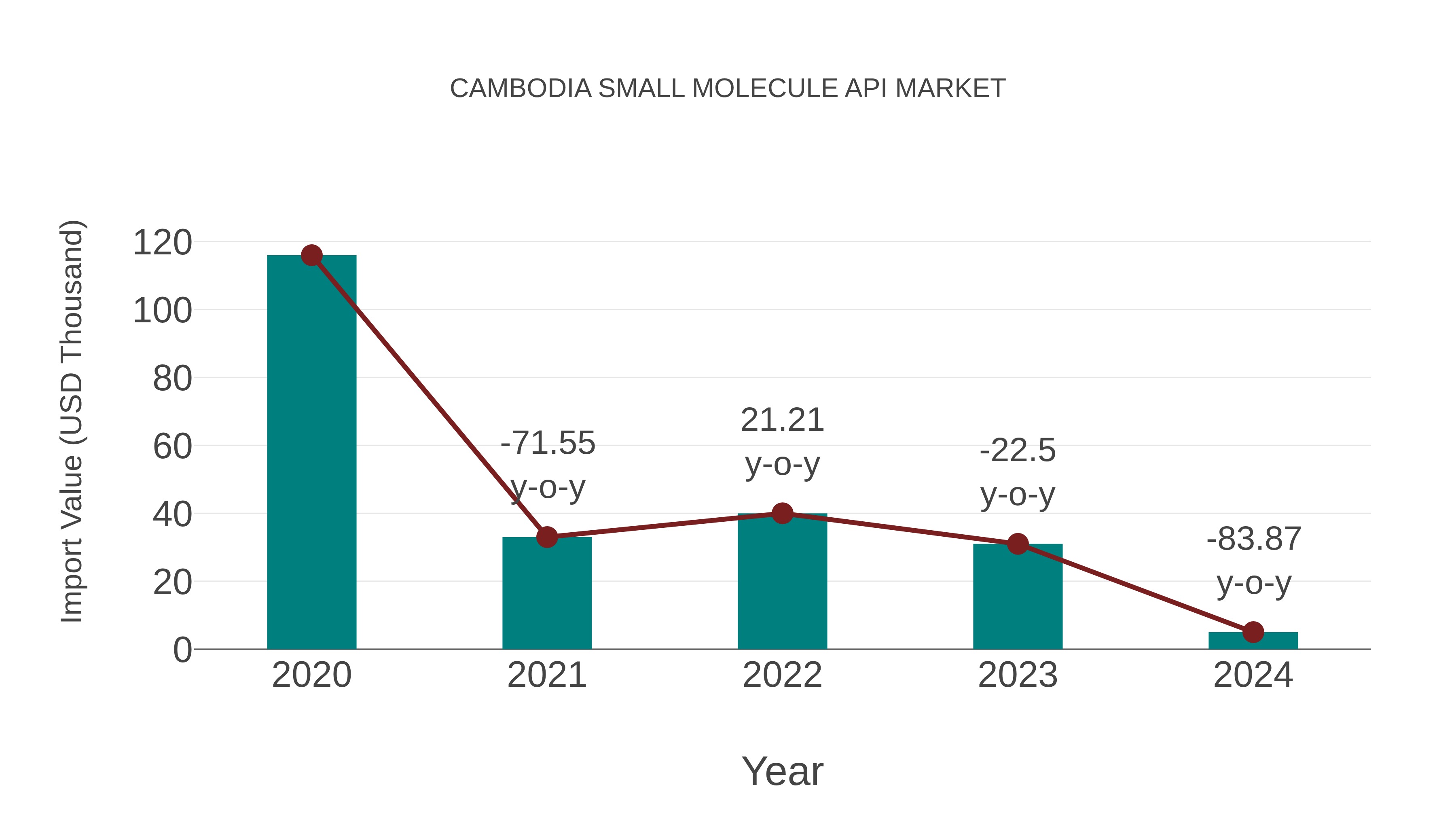 Cambodia Small Molecule Api Market: Import Trend Analysis