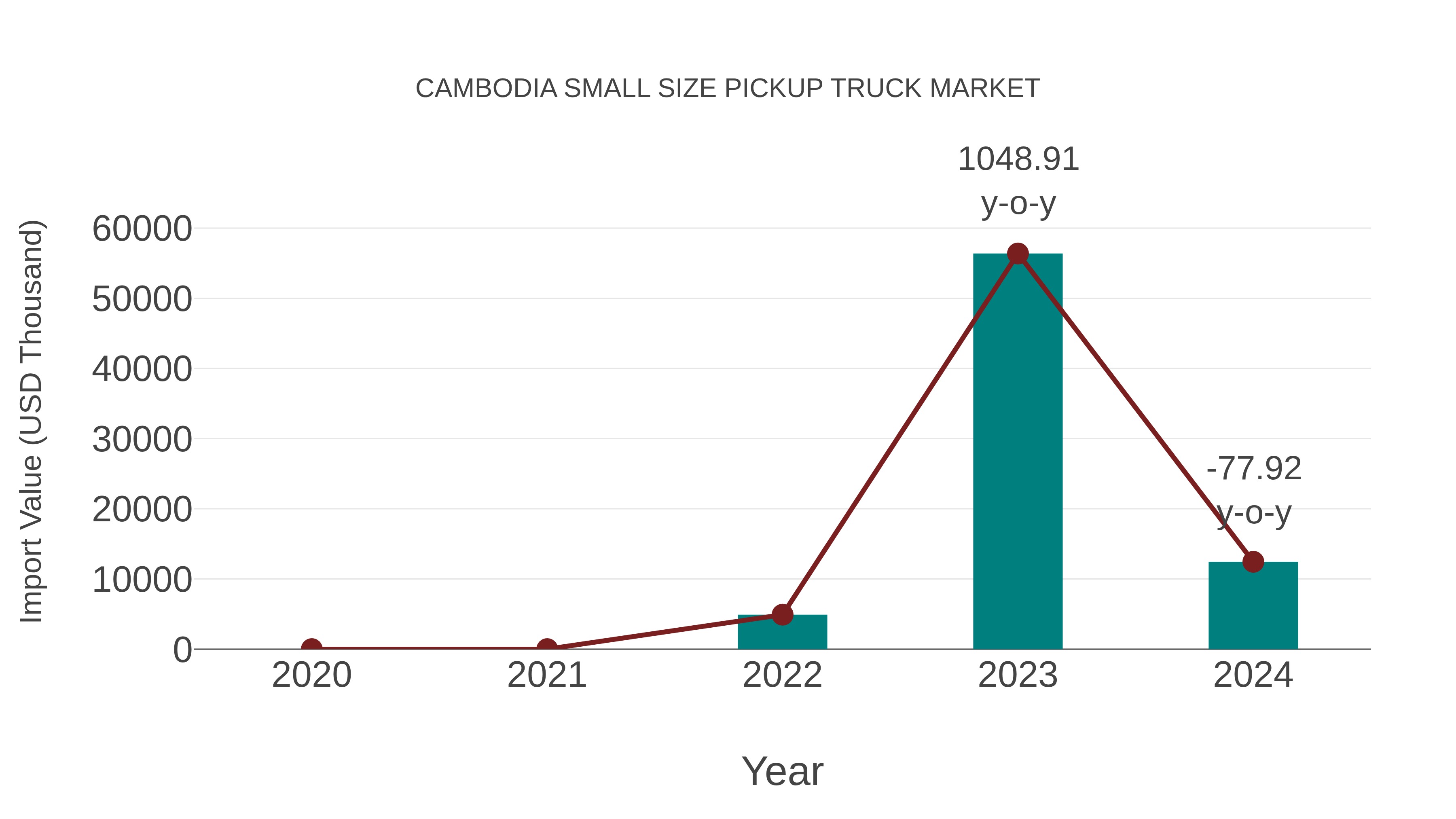  Cambodia Small Size Pickup Truck Market: Import Trend Analysis