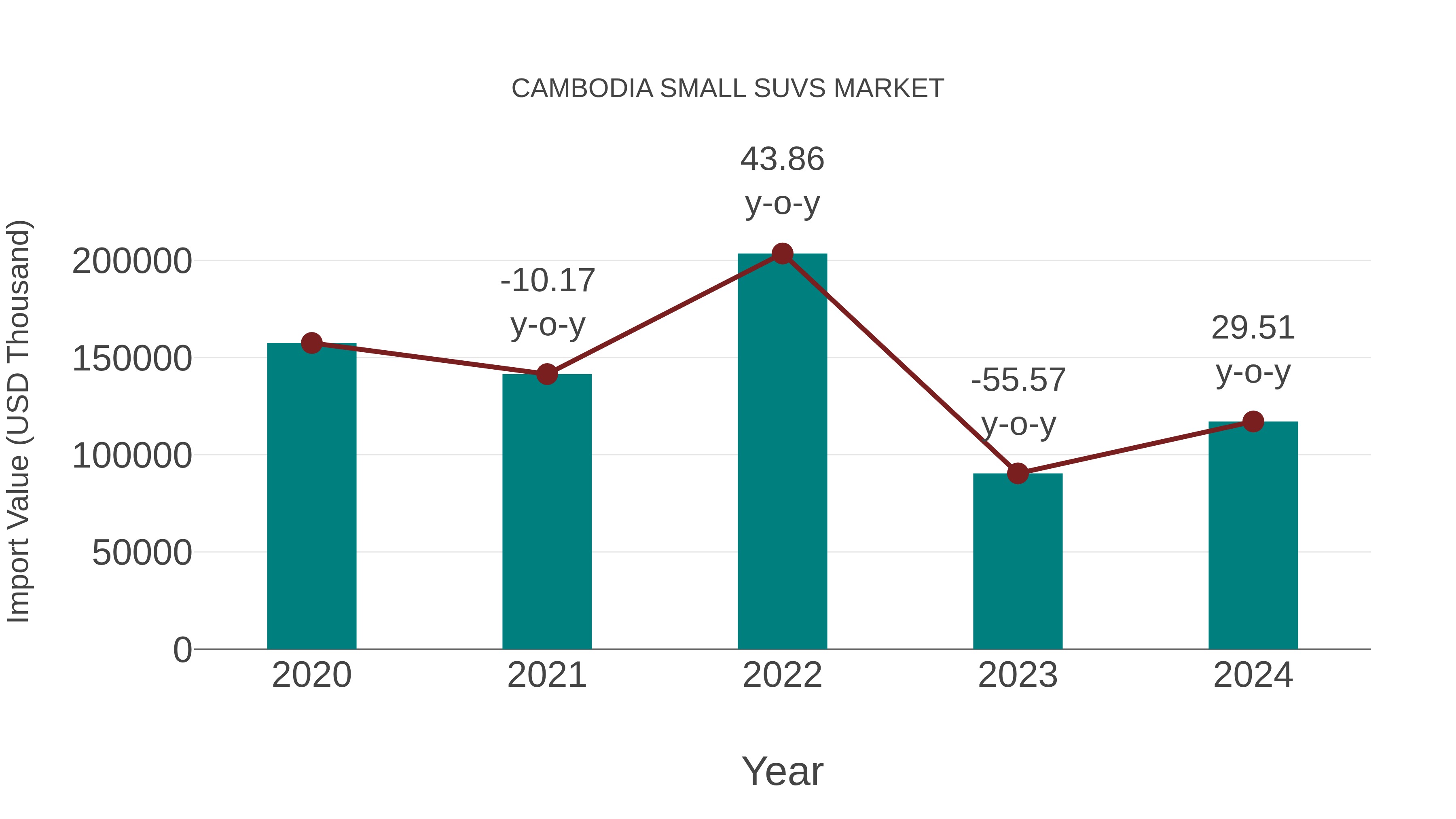  Cambodia Small Suvs Market: Import Trend Analysis