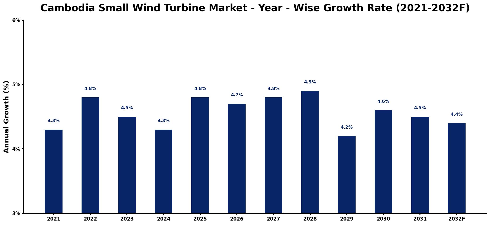 Cambodia Small Wind Turbine Market Year-wise Growth Rate and Key Drivers