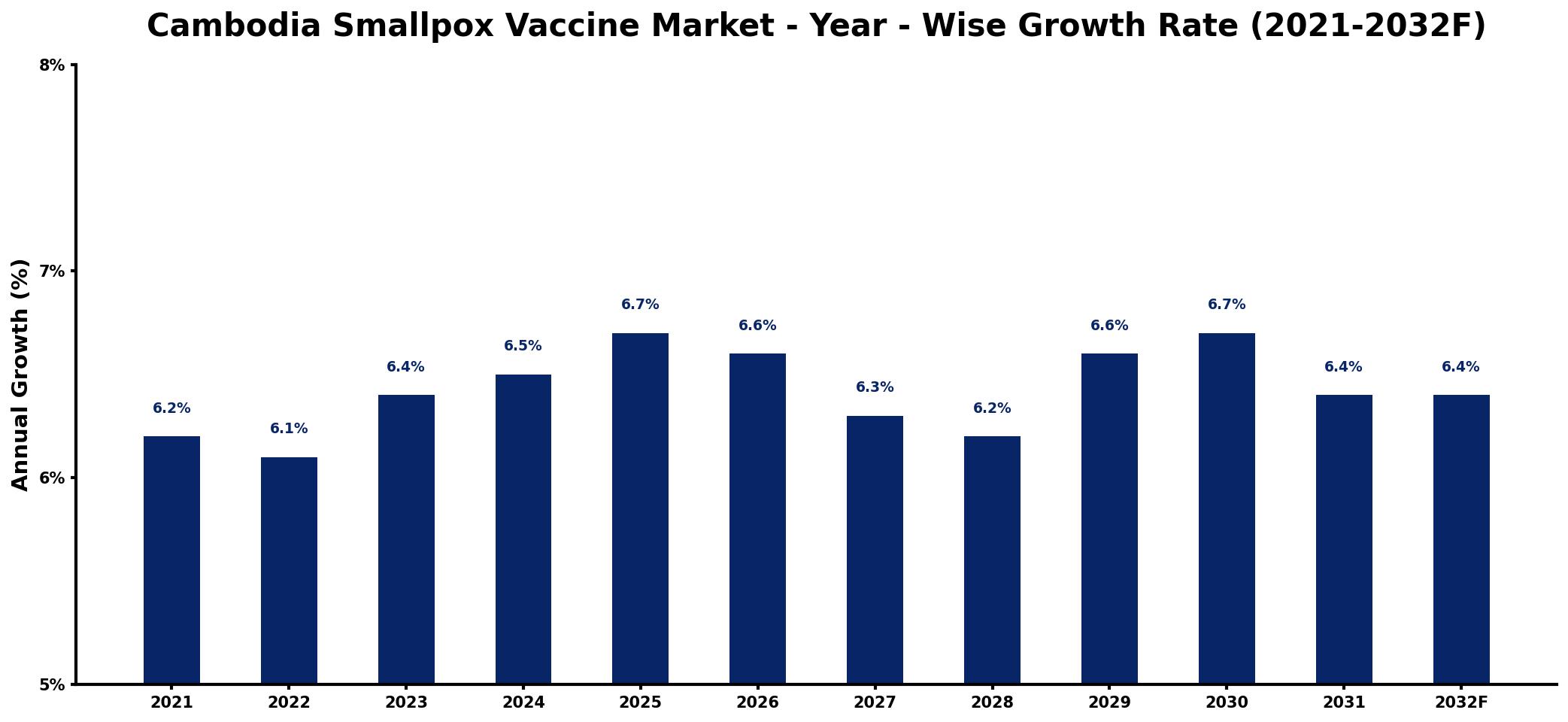 Cambodia Smallpox Vaccine Market Year-wise Growth Rate and Key Drivers