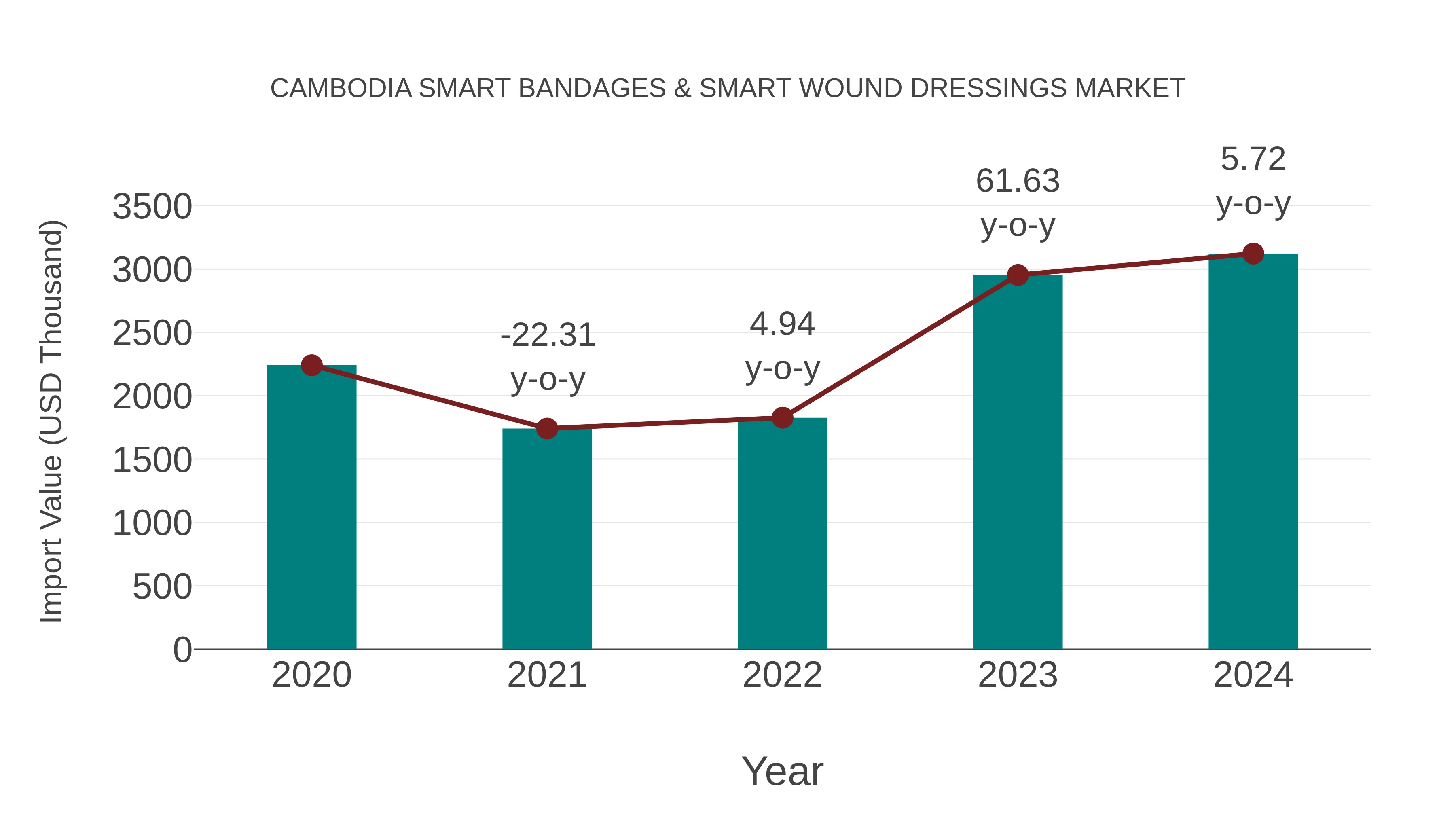 Cambodia Smart Bandages & Smart Wound Dressings Market: Import Trend Analysis