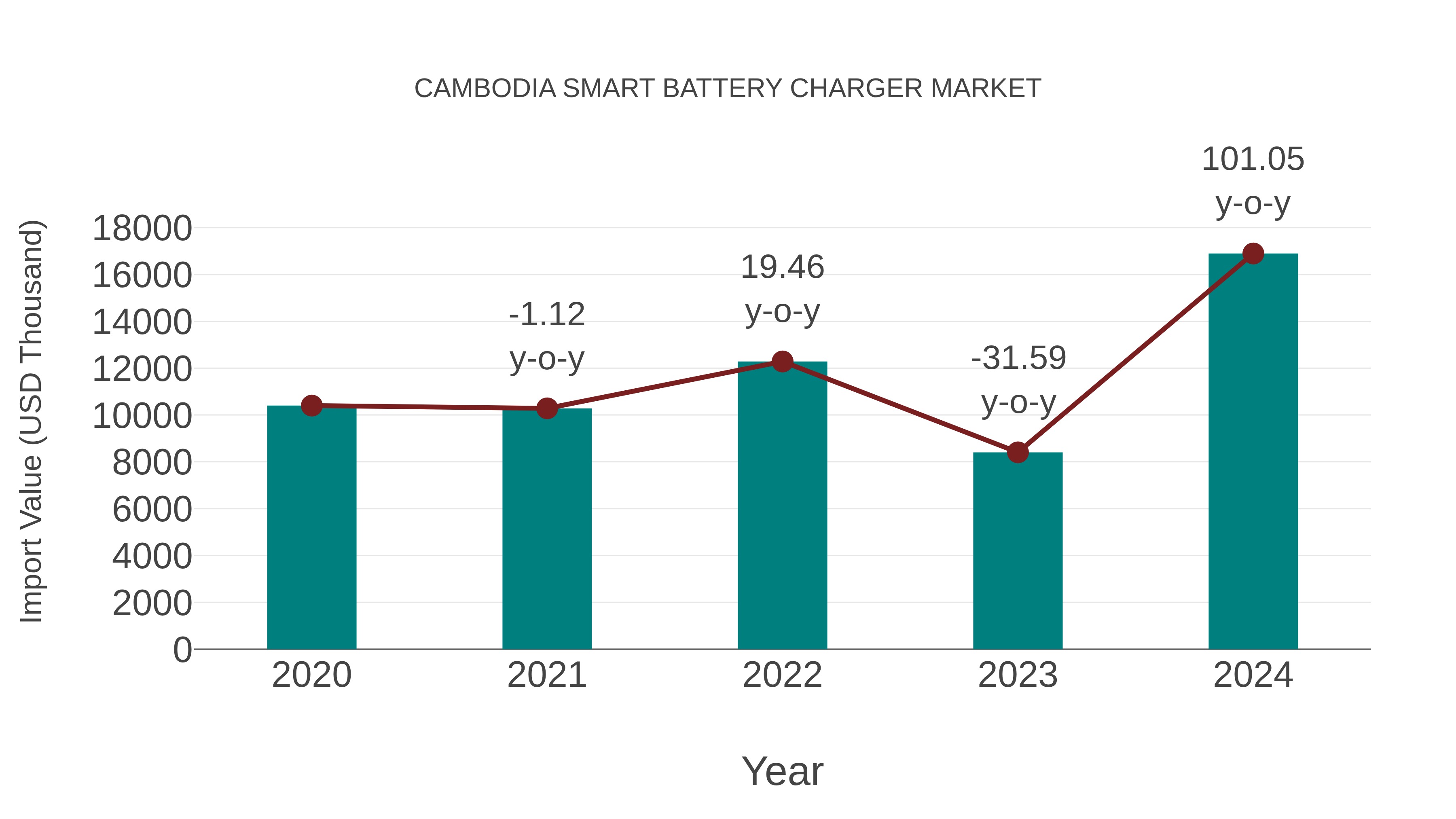  Cambodia Smart Battery Charger Market: Import Trend Analysis