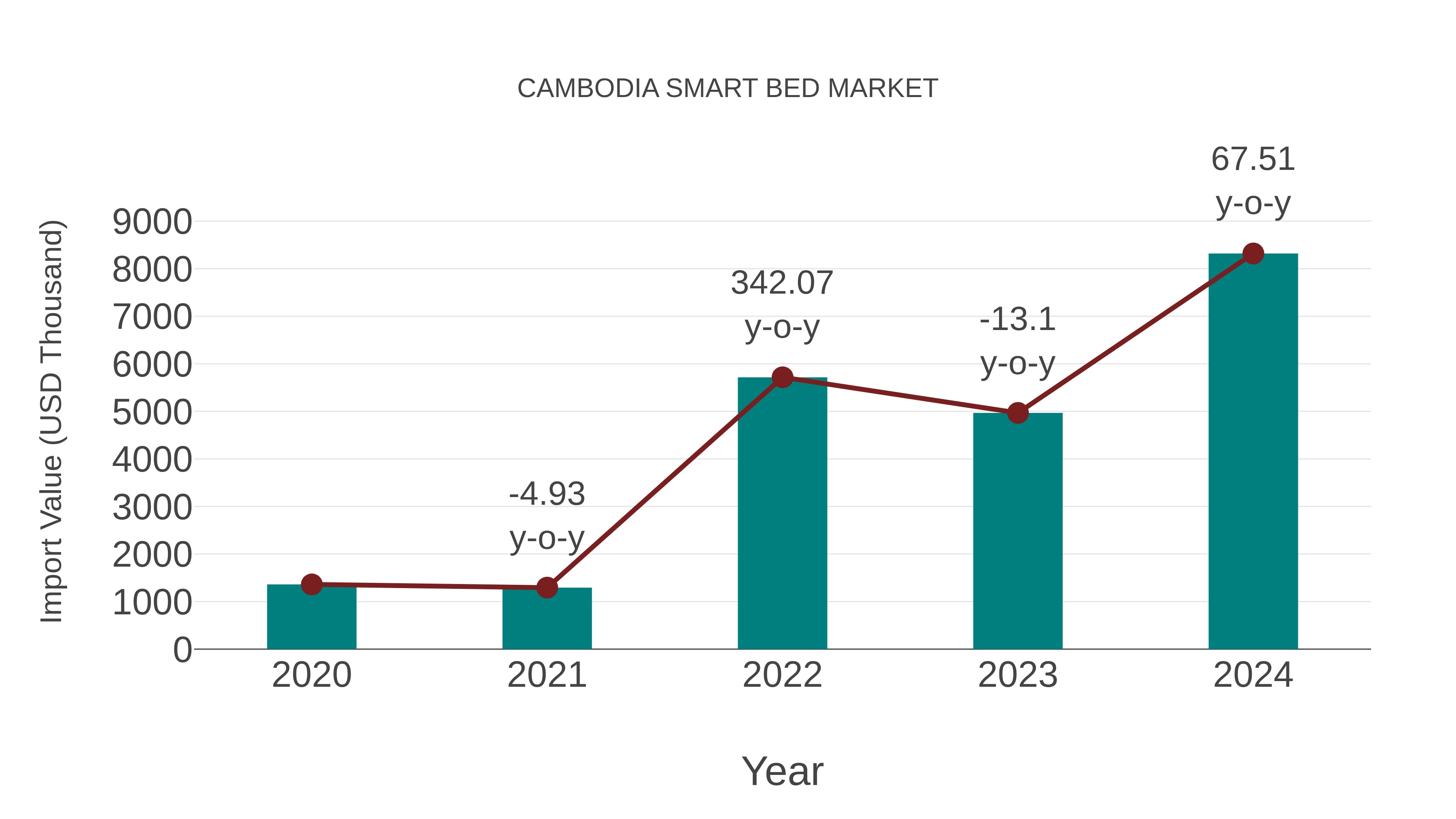  Cambodia Smart Bed Market: Import Trend Analysis