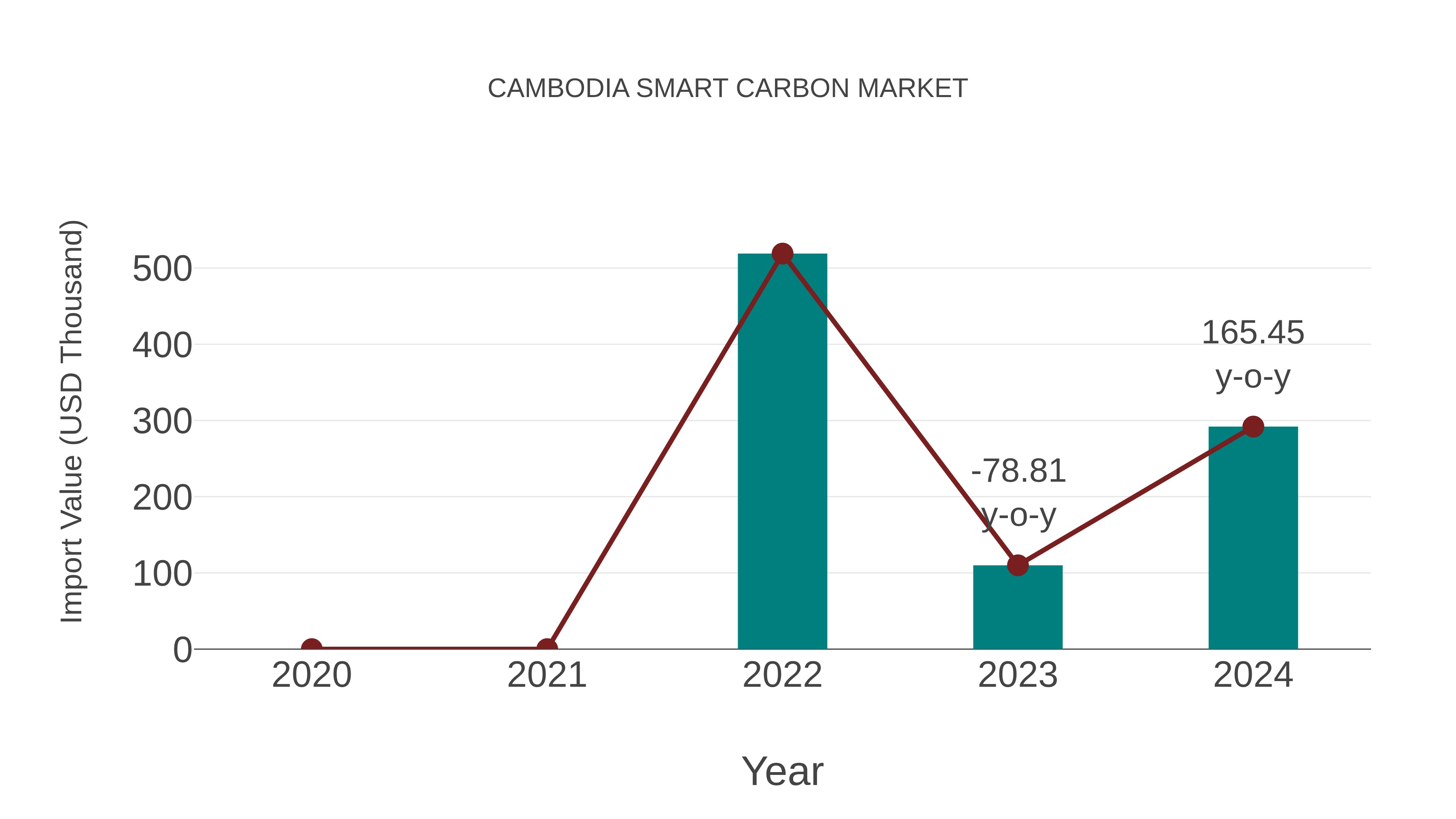  Cambodia Smart Carbon Market: Import Trend Analysis