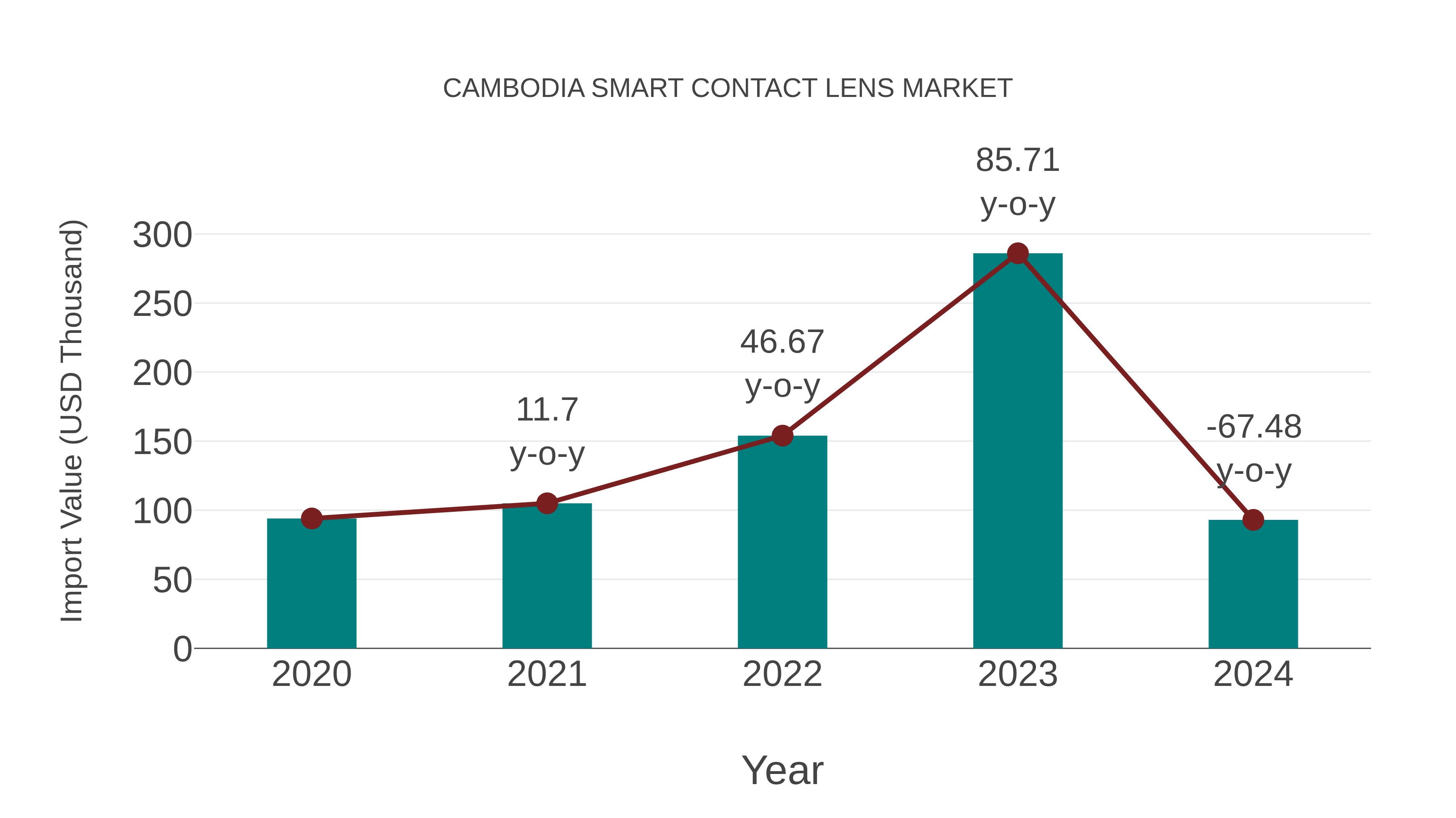  Cambodia Smart Contact Lens Market: Import Trend Analysis