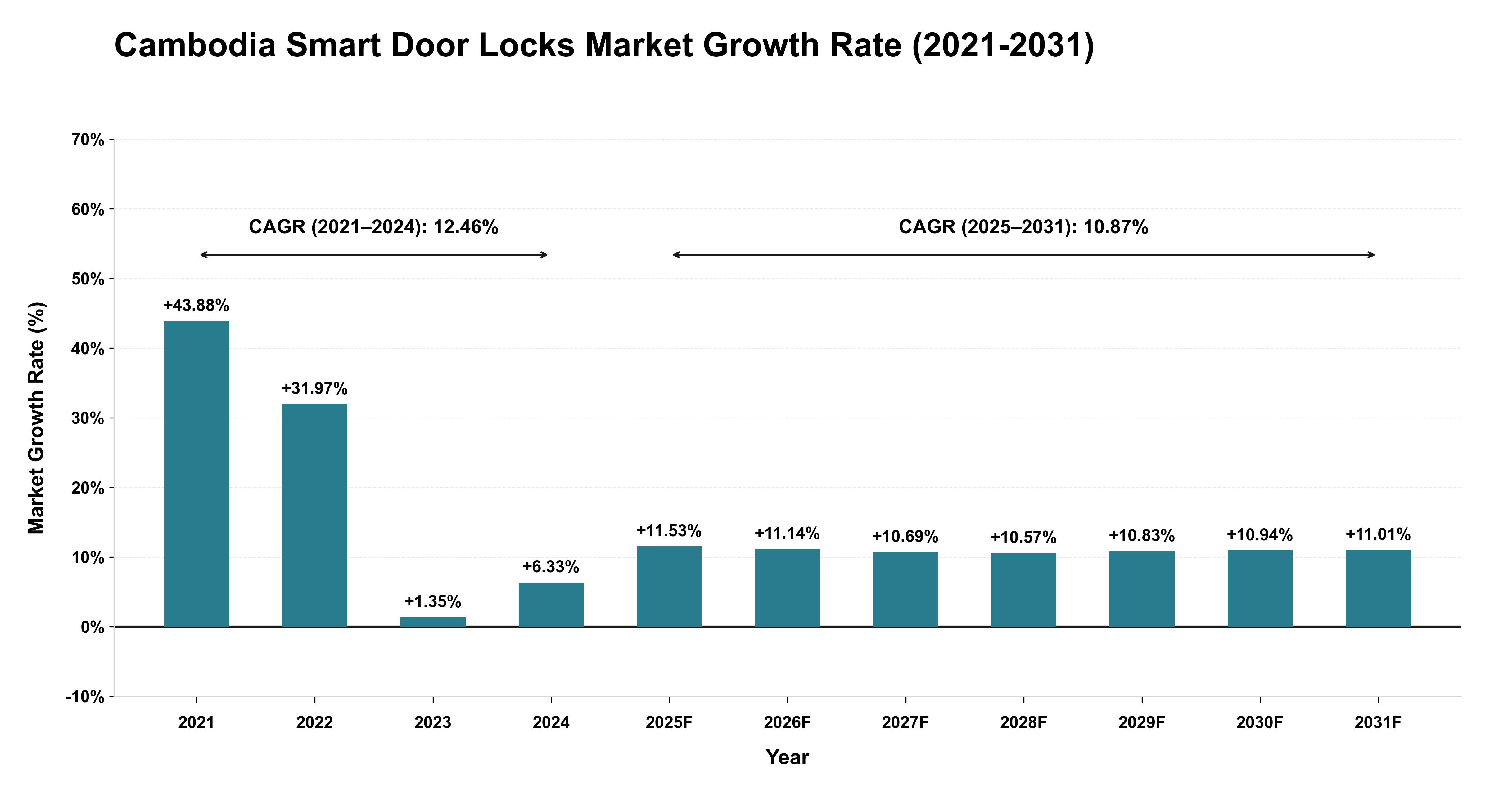Cambodia Smart Door Locks Market Growth Rate Analysis (2021-2031)