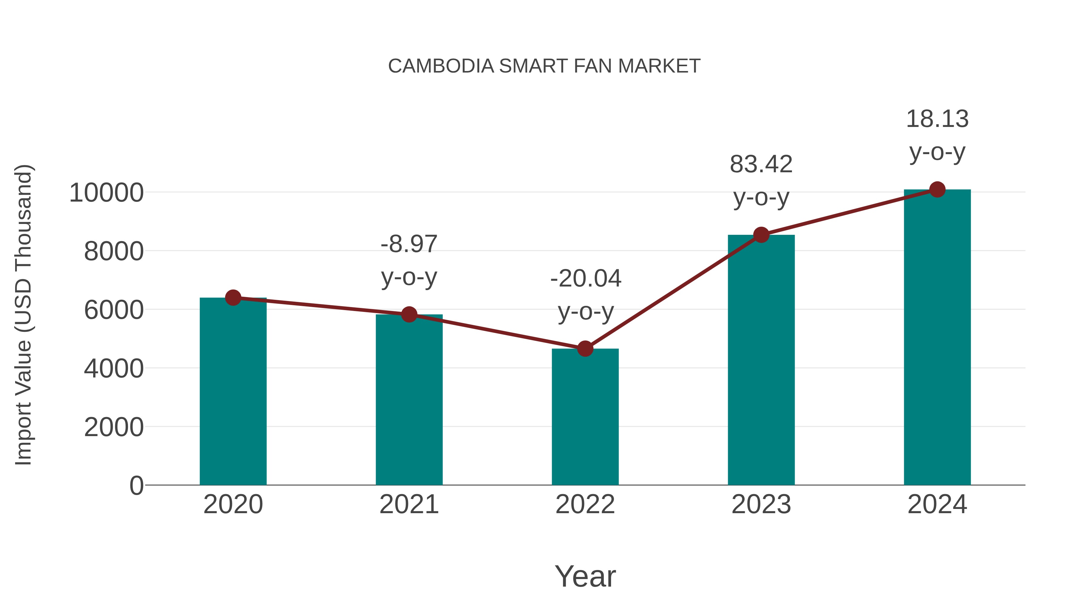  Cambodia Smart Fan Market: Import Trend Analysis