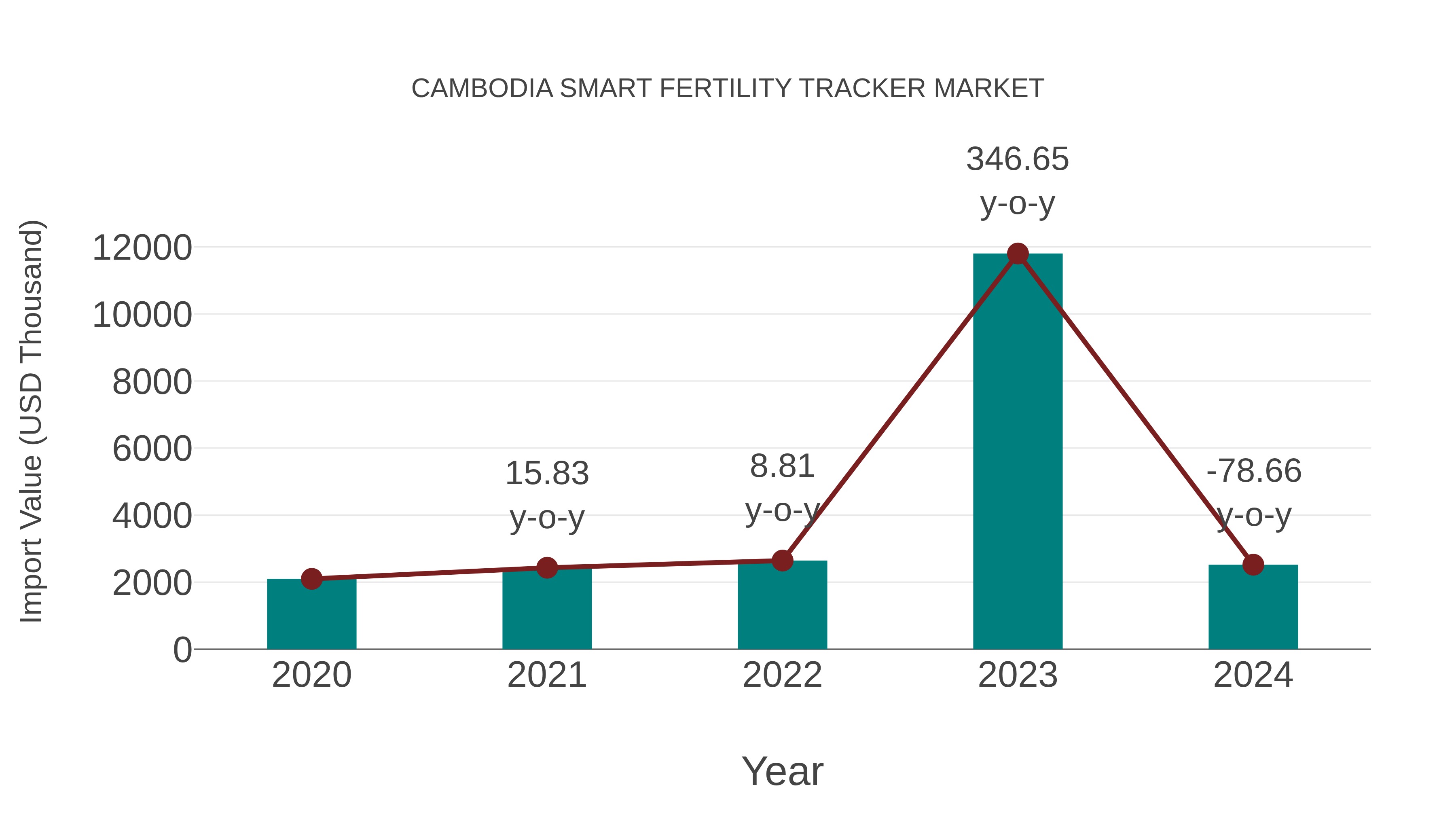  Cambodia Smart Fertility Tracker Market: Import Trend Analysis