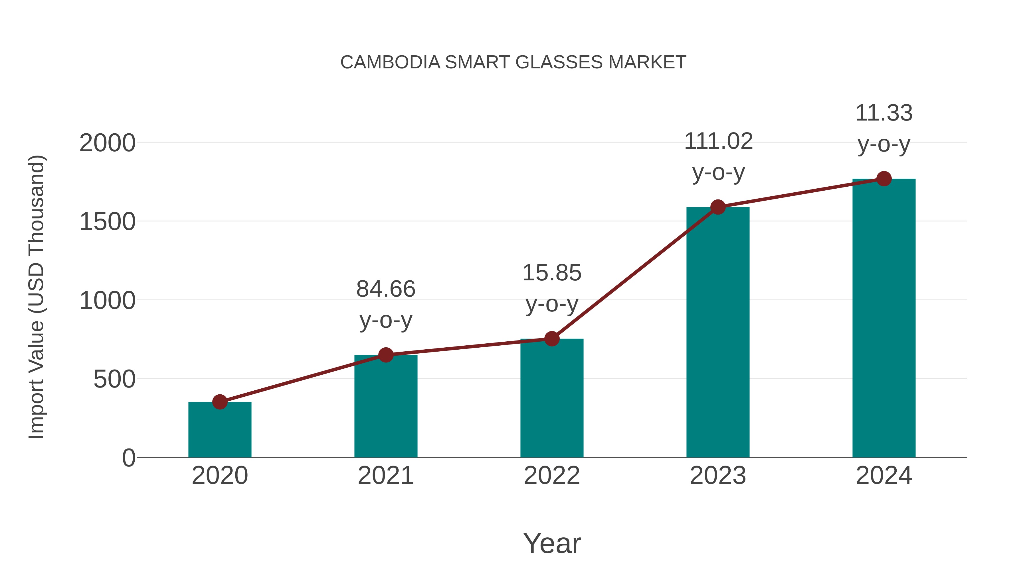 Cambodia Smart Glasses Market: Import Trend Analysis