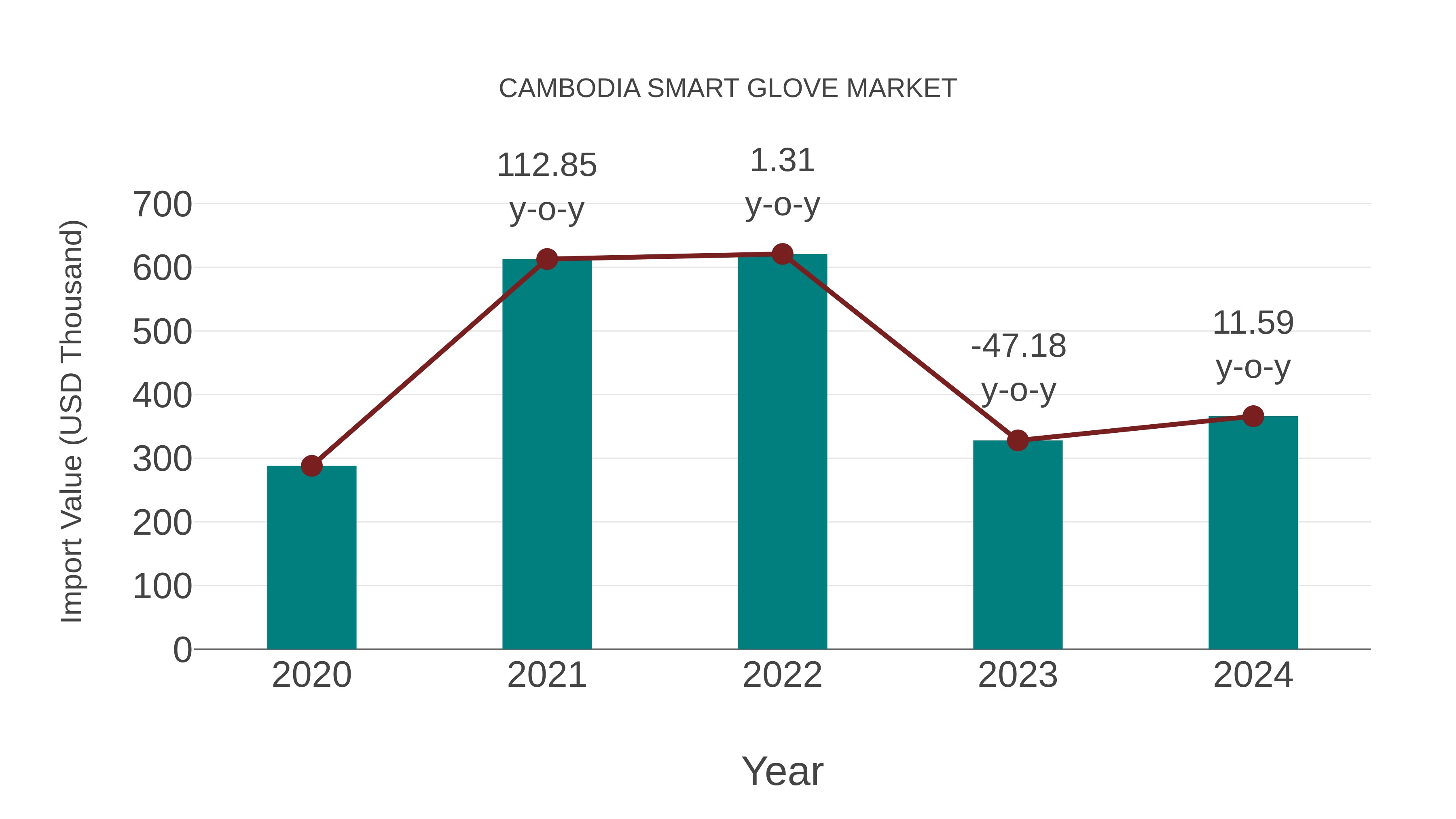  Cambodia Smart Glove Market: Import Trend Analysis