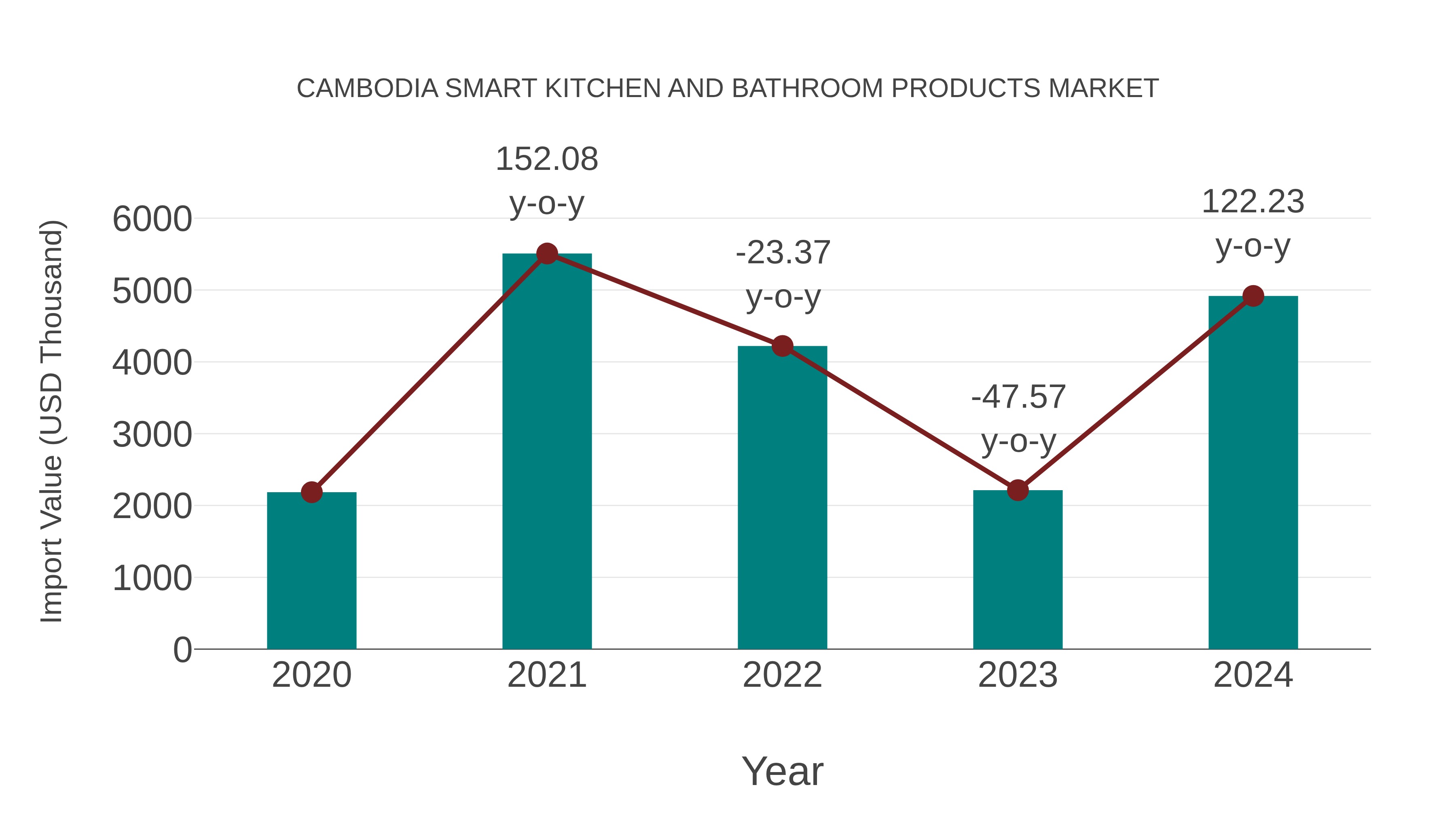  Cambodia Smart Kitchen and Bathroom Products Market: Import Trend Analysis