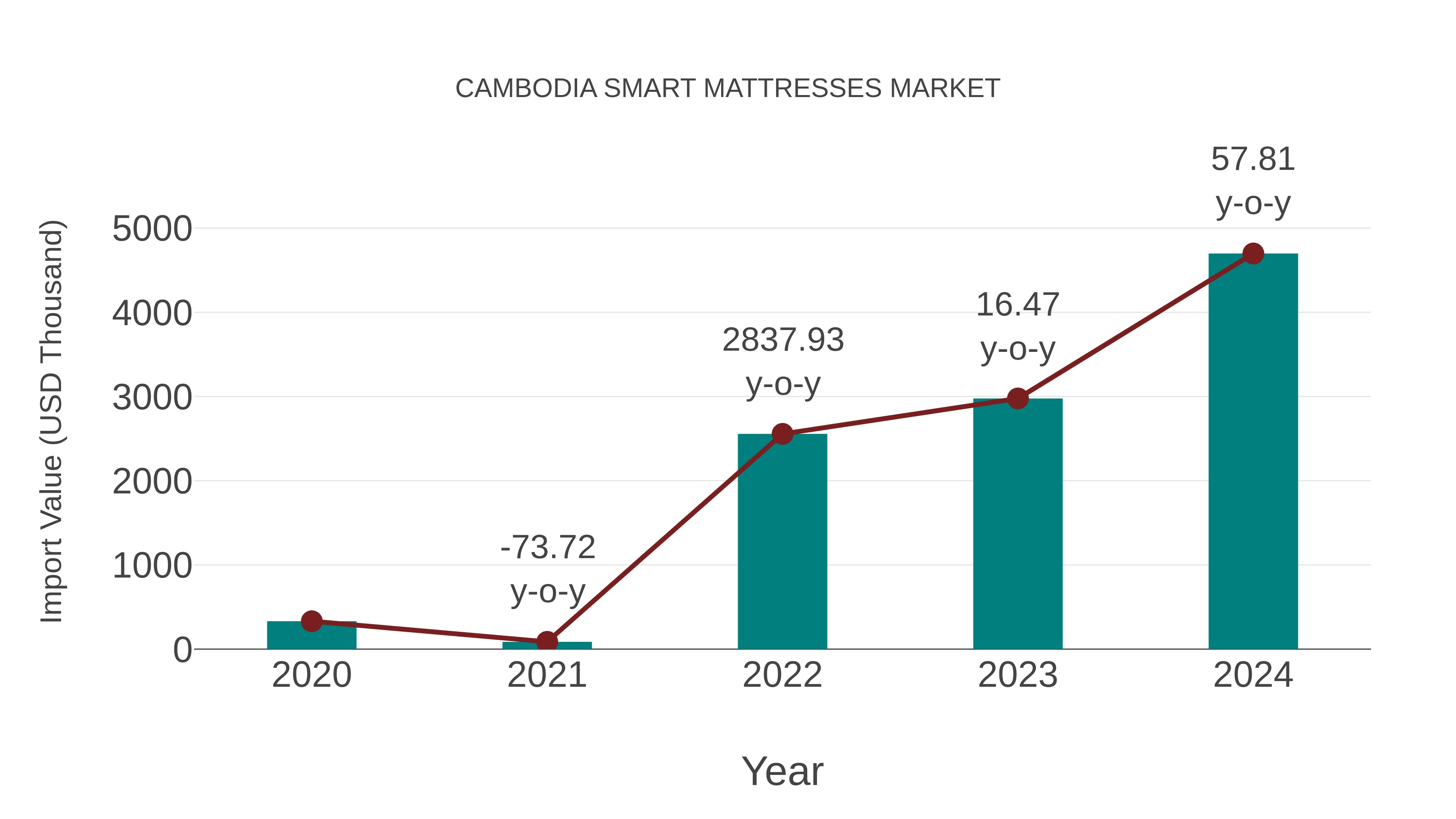  Cambodia Smart Mattresses Market: Import Trend Analysis