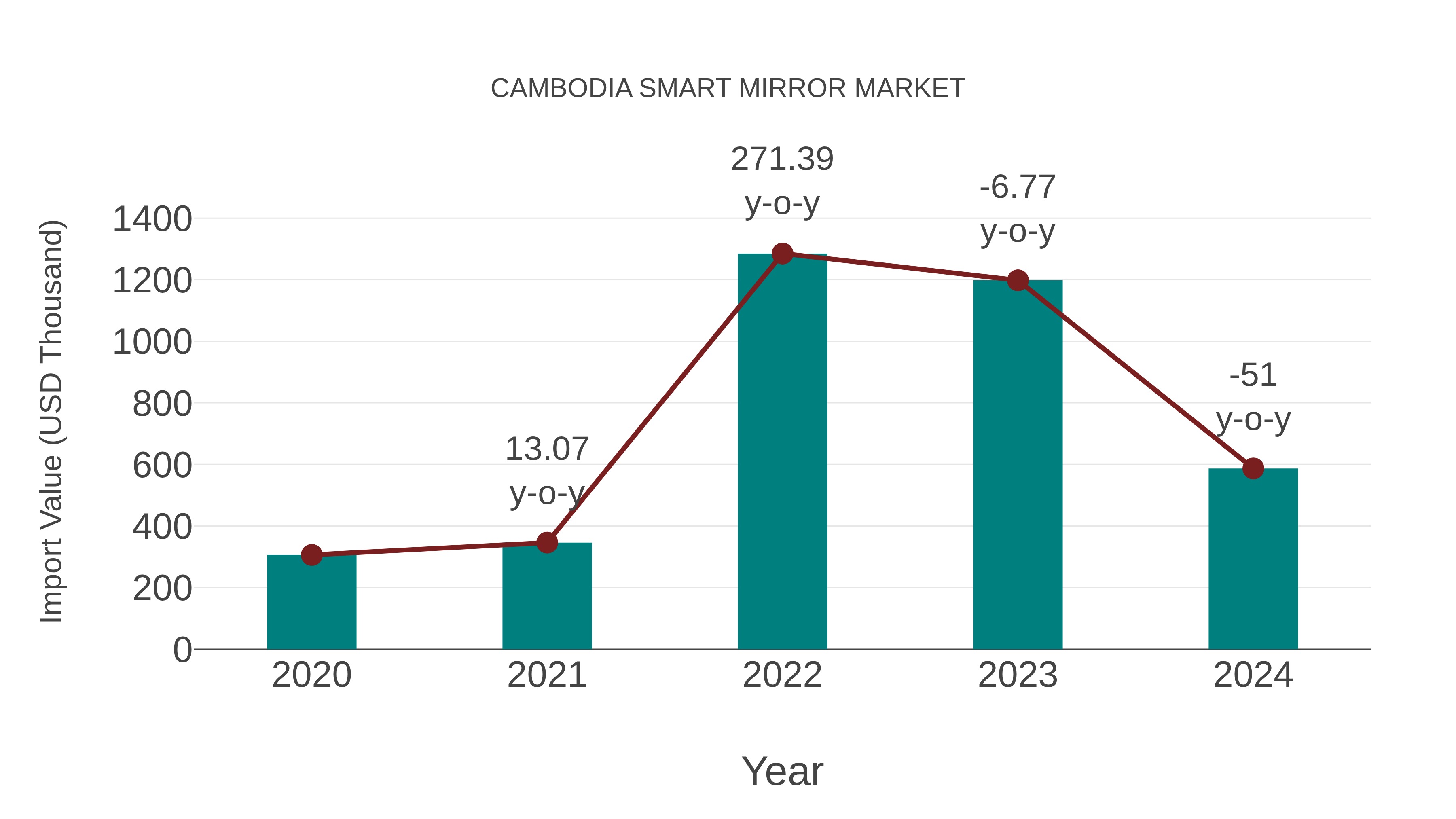  Cambodia Smart Mirror Market: Import Trend Analysis